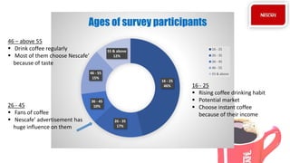 16 - 25
46%
26 - 35
17%
36 - 45
10%
46 - 55
15%
55 & above
12%
Ages of survey participants
16 - 25
26 - 35
36 - 45
46 - 55
55 & above
16 - 25
 Rising coffee drinking habit
 Potential market
 Choose instant coffee
because of their income
26 - 45
 Fans of coffee
 Nescafe’ advertisement has
huge influence on them
46 – above 55
 Drink coffee regularly
 Most of them choose Nescafe’
because of taste
 