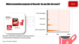 0% 50% 100%
Cash Lucky Draw
Presents
Discount
Extra packages
Which promotion program of Nescafe’ do you like the most?
Nescafe’ promotion program of giving presents
on Sept 2016 (Thadinkyut Festival special)
Source: Nescafe’ facebook
 