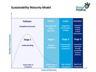 Sustainability Maturity Model



                               Follower                 Mature             Leader         Innovator

                                                     Pro-active risk     Integrating       Integrated
                            Compliance focused
                                                                        with business       strategy,
                                                         based
                                                                           strategy          shaping
                                                       approach                              societal
                                                                                          expectations
Number of Companies




                                 Stage 1                Stage 2           Stage 3          Stage 4

                                                                        Comprehensive     Competitive
                              Understanding              Beyond
                                                                         sustainability    advantage
                                                       compliance                           through
                                                                         management
                                                                                          sustainable
                                                                                            business
                                                                                            practices




                                Bottom 80% of         Middle 5-20% of    Top 1-5% of       Top 1% of
                                 Companies              Companies        Companies        Companies
                                                 Level of Maturity
 