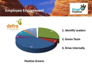 Employee Engagement



               2%
                    10%
                                 28%        1. Identify Leaders
          9%

     6%


                                       6%
                                            2. Green Team

                    39%
                                            3. Drive Internally



               Positive Greens
                                              www.beplanetpositive.com
 