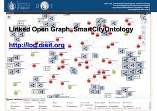 DISIT Lab, Distributed Data Intelligence and Technologies
Distributed Systems and Internet Technologies
Department of Information Engineering (DINFO)
http://www.disit.dinfo.unifi.it

Linked Open Graph SmartCityOntology
http://log.disit.org

DISIT Lab (DINFO UNIFI), Paolo Nesi, 14 Febbraio 2014

10

 