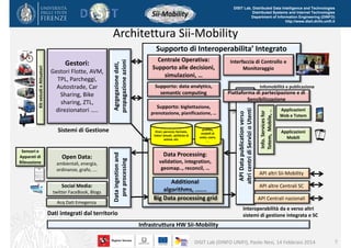 DISIT Lab, Distributed Data Intelligence and Technologies
Distributed Systems and Internet Technologies
Department of Information Engineering (DINFO)
http://www.disit.dinfo.unifi.it

Architettura Sii‐Mobility

Sistemi di Gestione

Open Data: 
ambientali, energia, 
ordinanze, grafo, ….

Social Media: 
twitter FaceBook, Blogs
Acq Dati Emegenza

Supporto: bigliettazione, 
prenotazione, pianificazione, …

Orari, percorsi, fermate, 
Valori attuali,  politiche di 
azione, etc. 

Data ingestion and 
pre processing

Sensori e 
Apparati di 
Rilevazione

Supporto: data analytics, 
semantic computing

profiles, 
modelli di 
costo, users, 
..

Data Processing: 
validation, integration, 
geomap.., reconcil, …

Additional 
algorithms, ..…..
Big Data processing grid

Interfaccia di Controllo e 
Monitoraggio
Infomobilità e publicazione

Piattaforma di partecipazione e di 
Sensibilizzazione
Info. Services for 
Totem,  Mobile, ..

Gestori Flotte, AVM, 
TPL, Parcheggi, 
Autostrade, Car 
Sharing, Bike 
sharing, ZTL,  
direzionatori …..  

Centrale Operativa: 
Supporto alle decisioni, 
simulazioni, …

API Data publication verso 
altri centri di Servizi o Utenti

Gestori:

Agrgegazione dati, 
propagazione azioni

Kit veicoli e Attuatori

Supporto di Interoperabilita’ Integrato

Applicazioni 
Web e Totem
Applicazioni 
Mobili

API altri Sii‐Mobility
API altre Centrali SC
API Centrali nazionali

Interoperabilità da e verso altri
sistemi di gestione integrata e SC

Dati integrati dal territorio
Infrastruttura HW Sii‐Mobility

DISIT Lab (DINFO UNIFI), Paolo Nesi, 14 Febbraio 2014

7

 