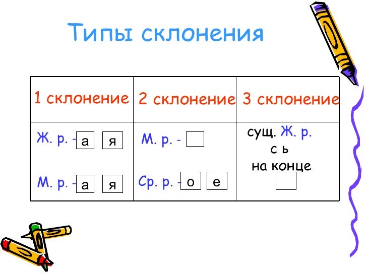 Как отличить 1 склонение от 3
