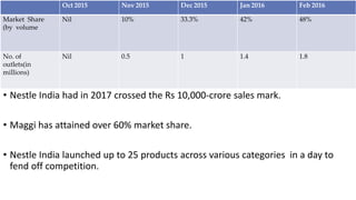 • Nestle India had in 2017 crossed the Rs 10,000-crore sales mark.
• Maggi has attained over 60% market share.
• Nestle India launched up to 25 products across various categories in a day to
fend off competition.
Oct 2015 Nov 2015 Dec 2015 Jan 2016 Feb 2016
Market Share
(by volume
Nil 10% 33.3% 42% 48%
No. of
outlets(in
millions)
Nil 0.5 1 1.4 1.8
 