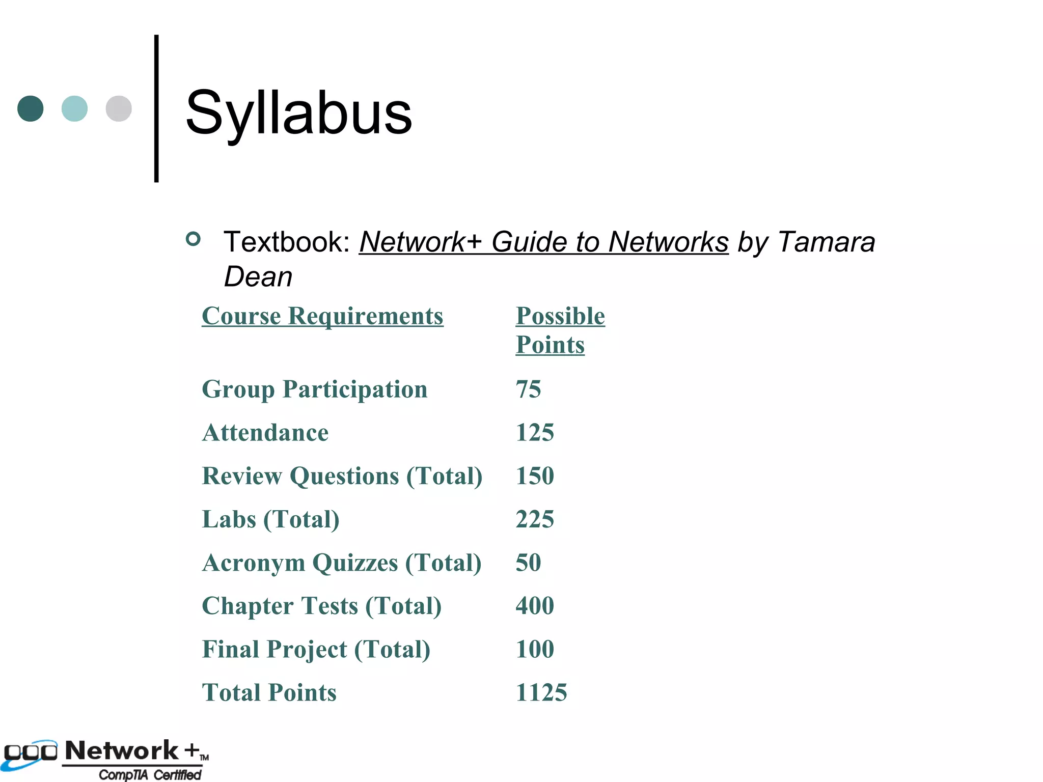 Syllabus 
 Textbook: Network+ Guide to Networks by Tamara 
Dean 
Course Requirements Possible 
Points 
Group Participation 75 
Attendance 125 
Review Questions (Total) 150 
Labs (Total) 225 
Acronym Quizzes (Total) 50 
Chapter Tests (Total) 400 
Final Project (Total) 100 
Total Points 1125 
 