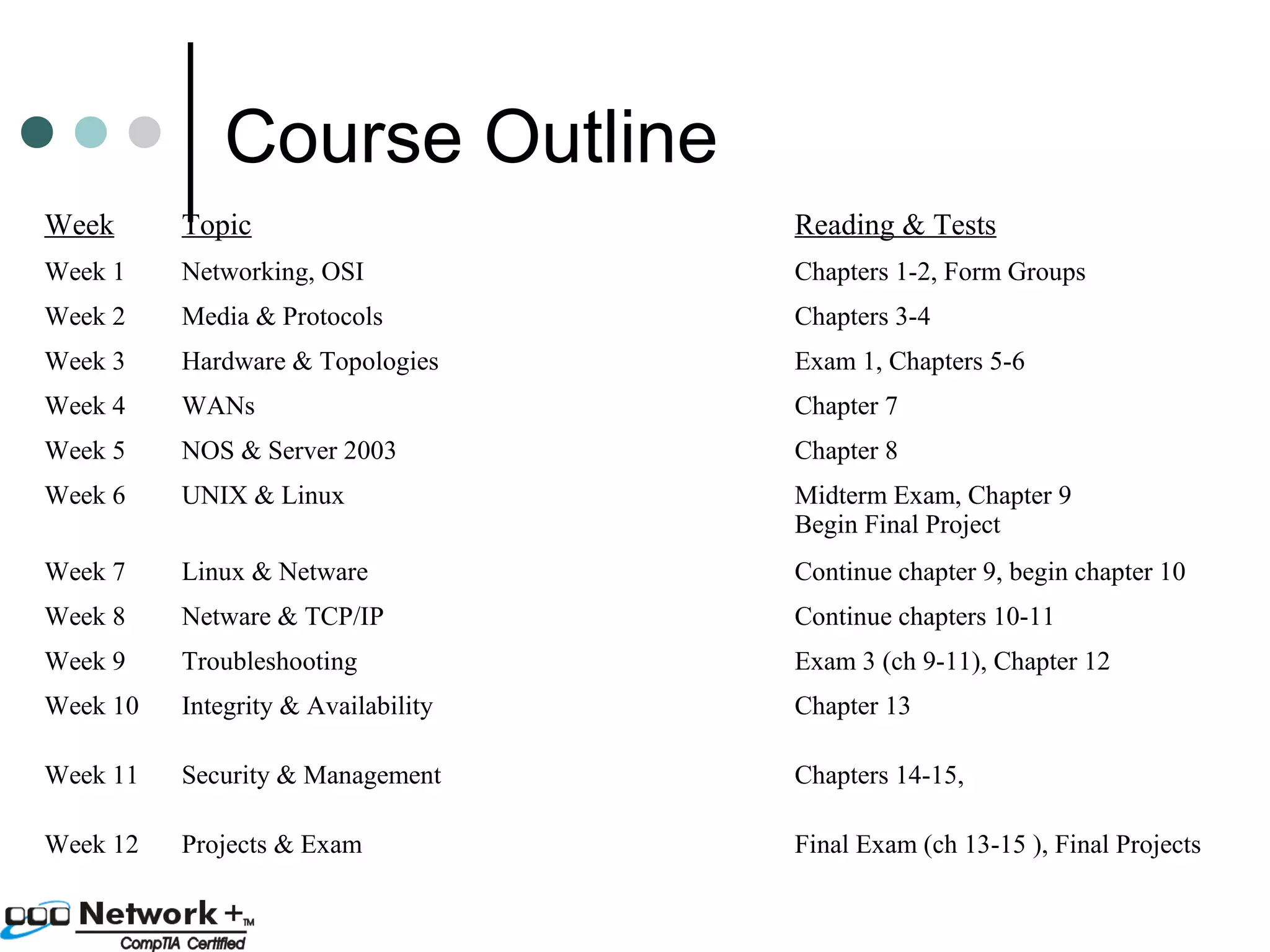 Course Outline 
Week Topic Reading & Tests 
Week 1 Networking, OSI Chapters 1-2, Form Groups 
Week 2 Media & Protocols Chapters 3-4 
Week 3 Hardware & Topologies Exam 1, Chapters 5-6 
Week 4 WANs Chapter 7 
Week 5 NOS & Server 2003 Chapter 8 
Week 6 UNIX & Linux Midterm Exam, Chapter 9 
Begin Final Project 
Week 7 Linux & Netware Continue chapter 9, begin chapter 10 
Week 8 Netware & TCP/IP Continue chapters 10-11 
Week 9 Troubleshooting Exam 3 (ch 9-11), Chapter 12 
Week 10 Integrity & Availability Chapter 13 
Week 11 Security & Management Chapters 14-15, 
Week 12 Projects & Exam Final Exam (ch 13-15 ), Final Projects 
 