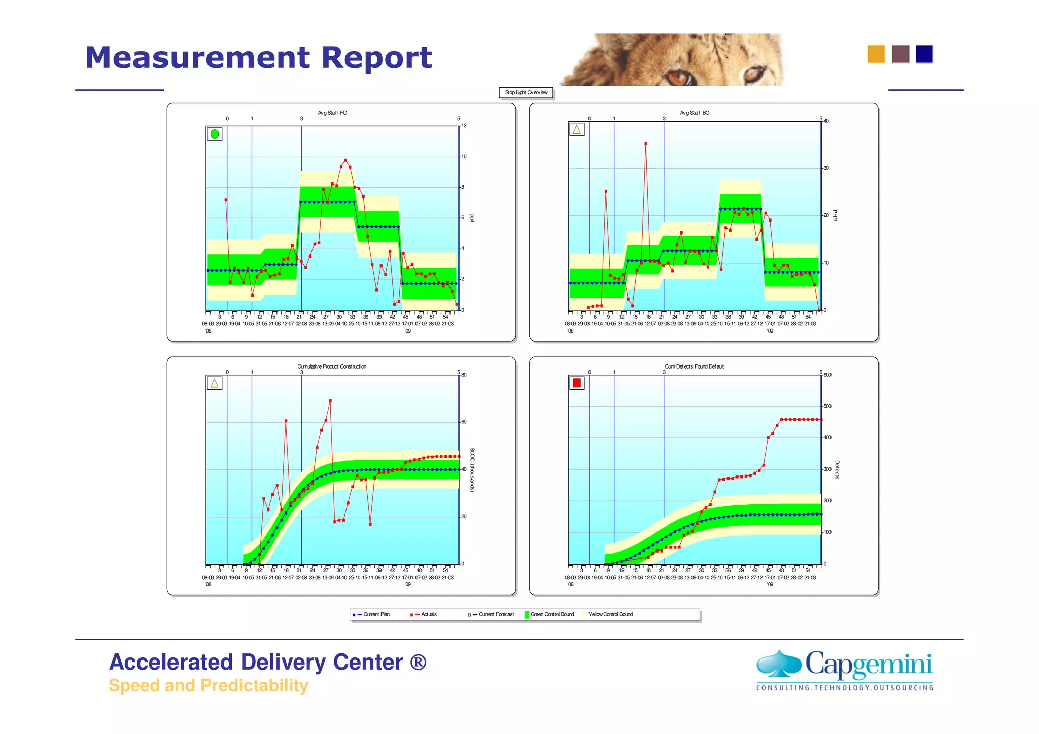 Measurement Report
                                                                                                                                                                       Stop Light Overview


                                                               Avg Staff FO                                                                                                                                                                         Avg Staff BO
                      0          1                      3                                                                       5                                                                         0          1                      3                                                                       5 40
                                                                                                                                    12




                                                                                                                                    10

                                                                                                                                                                                                                                                                                                                     30


                                                                                                                                    8




                                                                                                                                                                                                                                                                                                                            PHR
                                                                                                                                                                                                                                                                                                                     20




                                                                                                                                         ppl
                                                                                                                                    6




                                                                                                                                    4

                                                                                                                                                                                                                                                                                                                     10


                                                                                                                                    2




                                                                                                                                    0                                                                                                                                                                                0
                   3     6     9    12     15   18    21    24    27    30    33    36    39    42    45    48    51    54                                                                             3     6     9    12    15    18    21    24    27    30    33    36    39    42    45    48    51    54
            08-03 29-03 19-04 10-05 31-05 21-06 12-07 02-08 23-08 13-09 04-10 25-10 15-11 06-12 27-12 17-01 07-02 28-02 21-03                                                                   08-03 29-03 19-04 10-05 31-05 21-06 12-07 02-08 23-08 13-09 04-10 25-10 15-11 06-12 27-12 17-01 07-02 28-02 21-03
             '08                                                                                       '09                                                                                       '08                                                                                       '09




                                                      Cumulative Product Construction                                                                                                                                                        Cum Def ects Found Default
                      0          1                     3                                                                        5 80                                                                      0          1                      3                                                                       5 600




                                                                                                                                                                                                                                                                                                                     500

                                                                                                                                    60


                                                                                                                                                                                                                                                                                                                     400




                                                                                                                                         SLOC (thousands)




                                                                                                                                                                                                                                                                                                                             Defects
                                                                                                                                    40                                                                                                                                                                               300




                                                                                                                                                                                                                                                                                                                     200


                                                                                                                                    20

                                                                                                                                                                                                                                                                                                                     100




                                                                                                                                    0                                                                                                                                                                                0
                   3     6     9    12     15   18    21    24    27    30    33    36    39    42    45    48    51    54                                                                             3     6     9    12    15    18    21    24    27    30    33    36    39    42    45    48    51    54
            08-03 29-03 19-04 10-05 31-05 21-06 12-07 02-08 23-08 13-09 04-10 25-10 15-11 06-12 27-12 17-01 07-02 28-02 21-03                                                                   08-03 29-03 19-04 10-05 31-05 21-06 12-07 02-08 23-08 13-09 04-10 25-10 15-11 06-12 27-12 17-01 07-02 28-02 21-03
             '08                                                                                       '09                                                                                       '08                                                                                       '09




                                                                                    Current Plan              Actuals                                       Current Forecast      Green Control Bound     Yellow Control Bound         Project: Glossy




 Accelerated Delivery Center ®
 Speed and Predictability
 