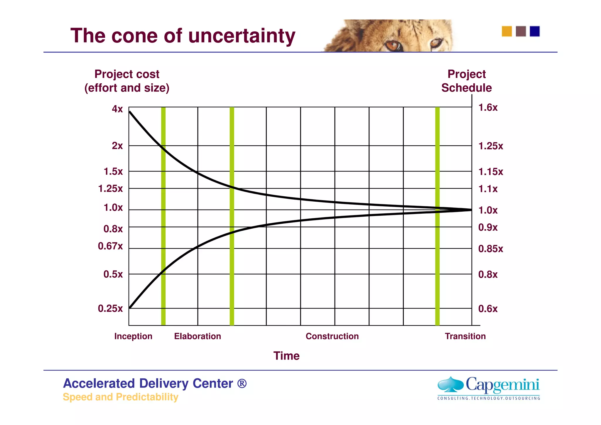 The cone of uncertainty
      Project cost                                           Project
    (effort and size)                                       Schedule
          4x                                                        1.6x


          2x                                                        1.25x

        1.5x                                                        1.15x
       1.25x                                                        1.1x
        1.0x                                                        1.0x
        0.8x                                                        0.9x
       0.67x                                                        0.85x

        0.5x                                                        0.8x


       0.25x                                                        0.6x

          Inception     Elaboration          Construction   Transition

                                      Time

Accelerated Delivery Center ®
Speed and Predictability
 