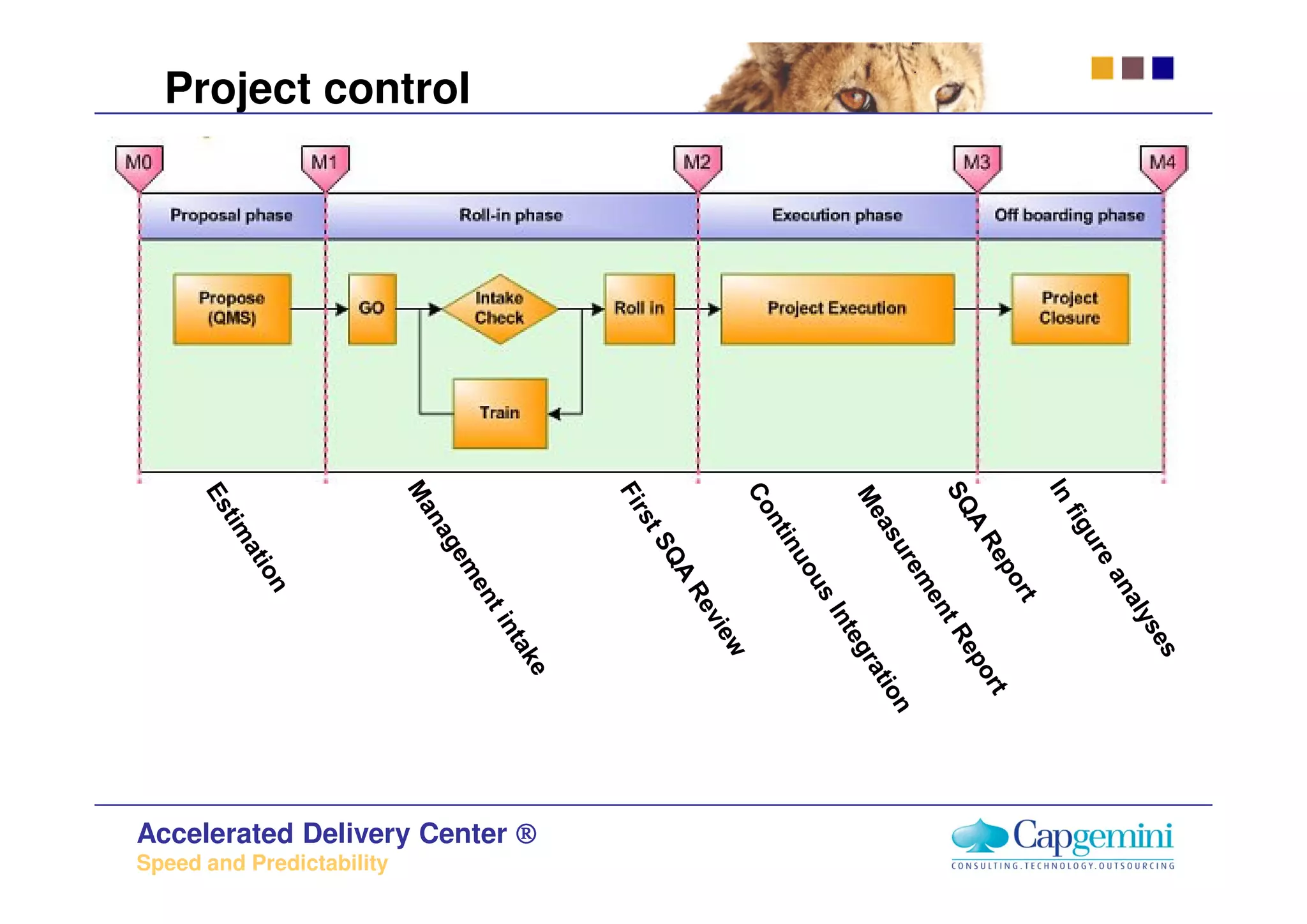 Project control




Accelerated Delivery Center ®
Speed and Predictability
 