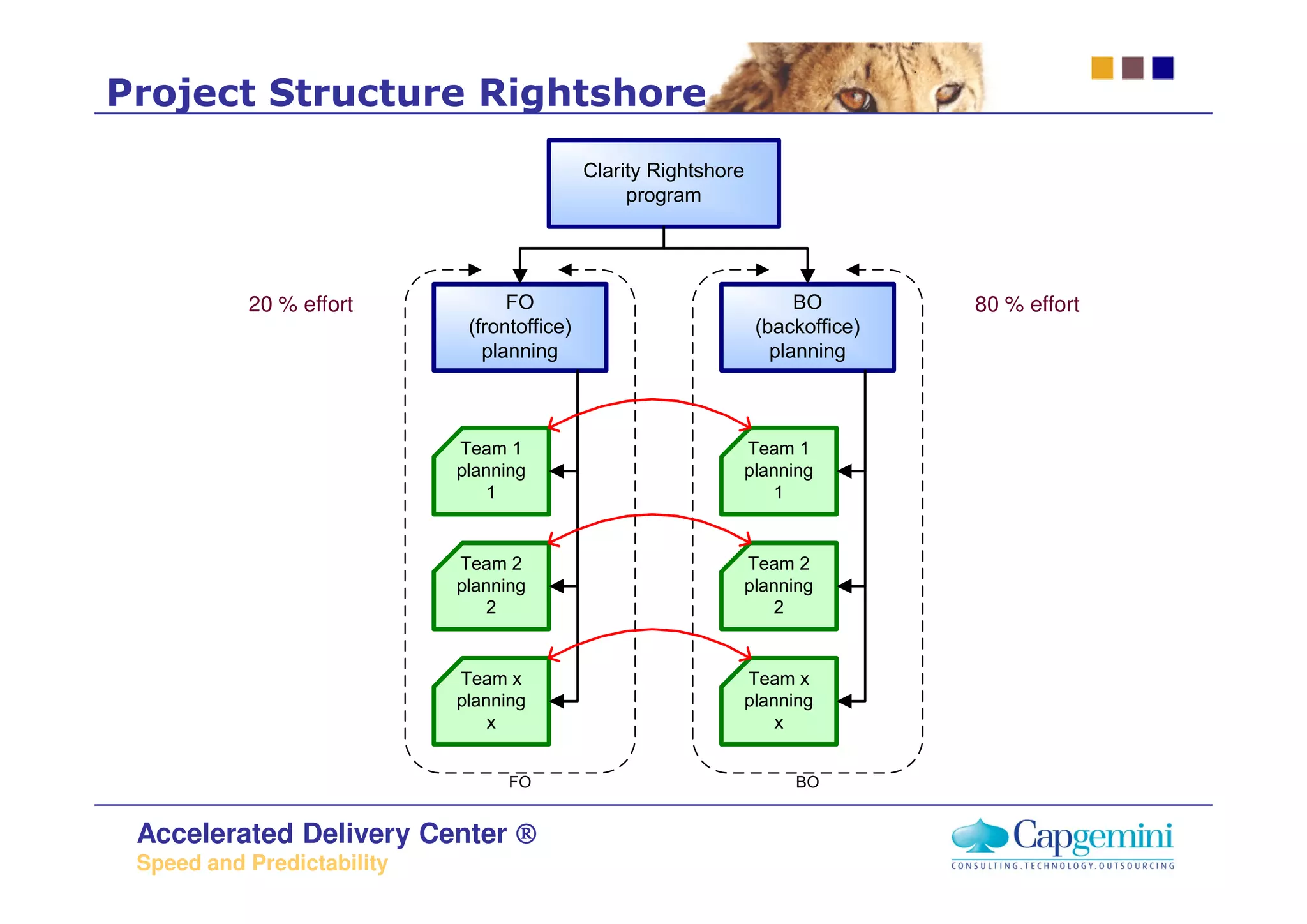 Project Structure Rightshore
                                             Clarity Rightshore
                                                  program




           20 % effort            FO                                   BO        80 % effort
                             (frontoffice)                        (backoffice)
                               planning                             planning



                            Team 1                            Team 1
                            planning                          planning
                                1                                 1


                            Team 2                            Team 2
                            planning                          planning
                                2                                 2


                            Team x                            Team x
                            planning                          planning
                                x                                 x


                                  FO                                  BO


 Accelerated Delivery Center ®
 Speed and Predictability
 
