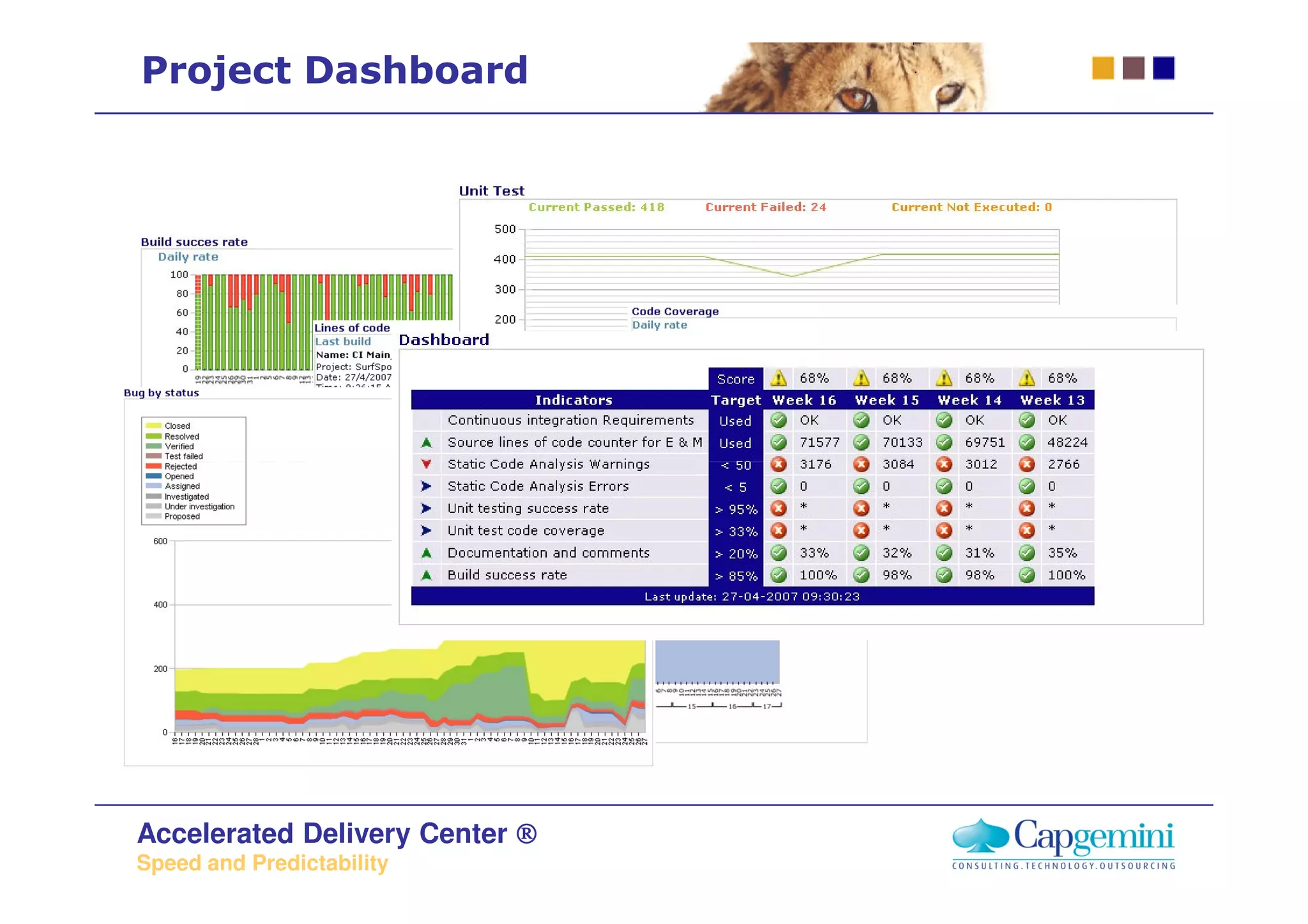 Project Dashboard




Accelerated Delivery Center ®
Speed and Predictability
 