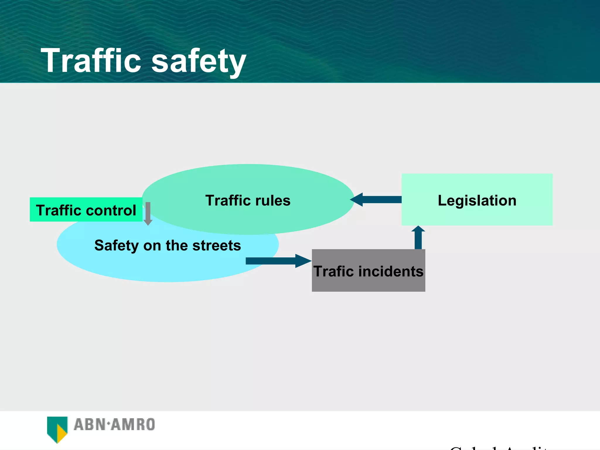 Traffic safety



                       Traffic rules                      Legislation
Traffic control

        Safety on the streets
                                       Trafic incidents
 