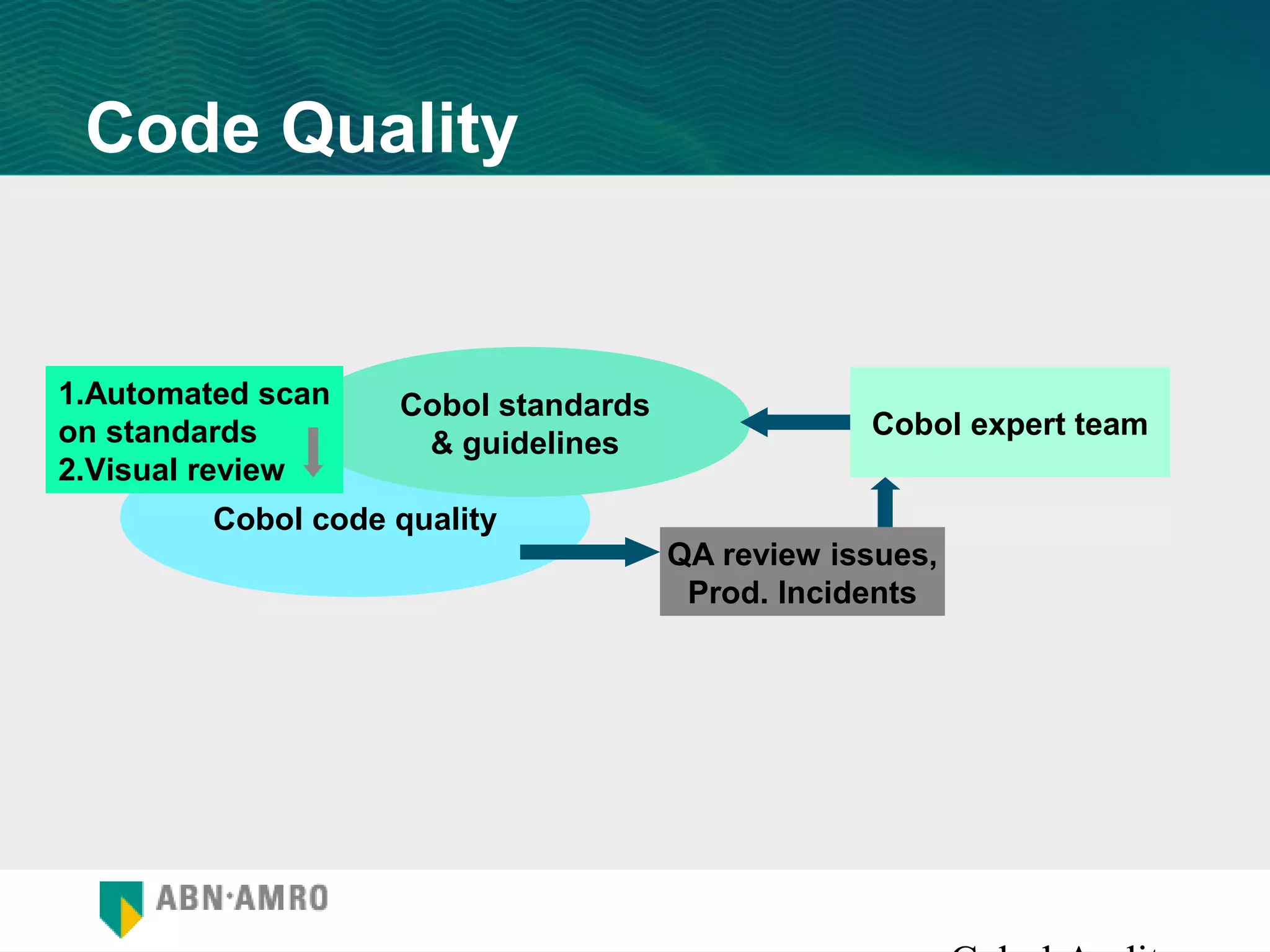 Code Quality


1.Automated scan    Cobol standards
on standards                                      Cobol expert team
                     & guidelines
2.Visual review
         Cobol code quality
                                      QA review issues,
                                       Prod. Incidents
 
