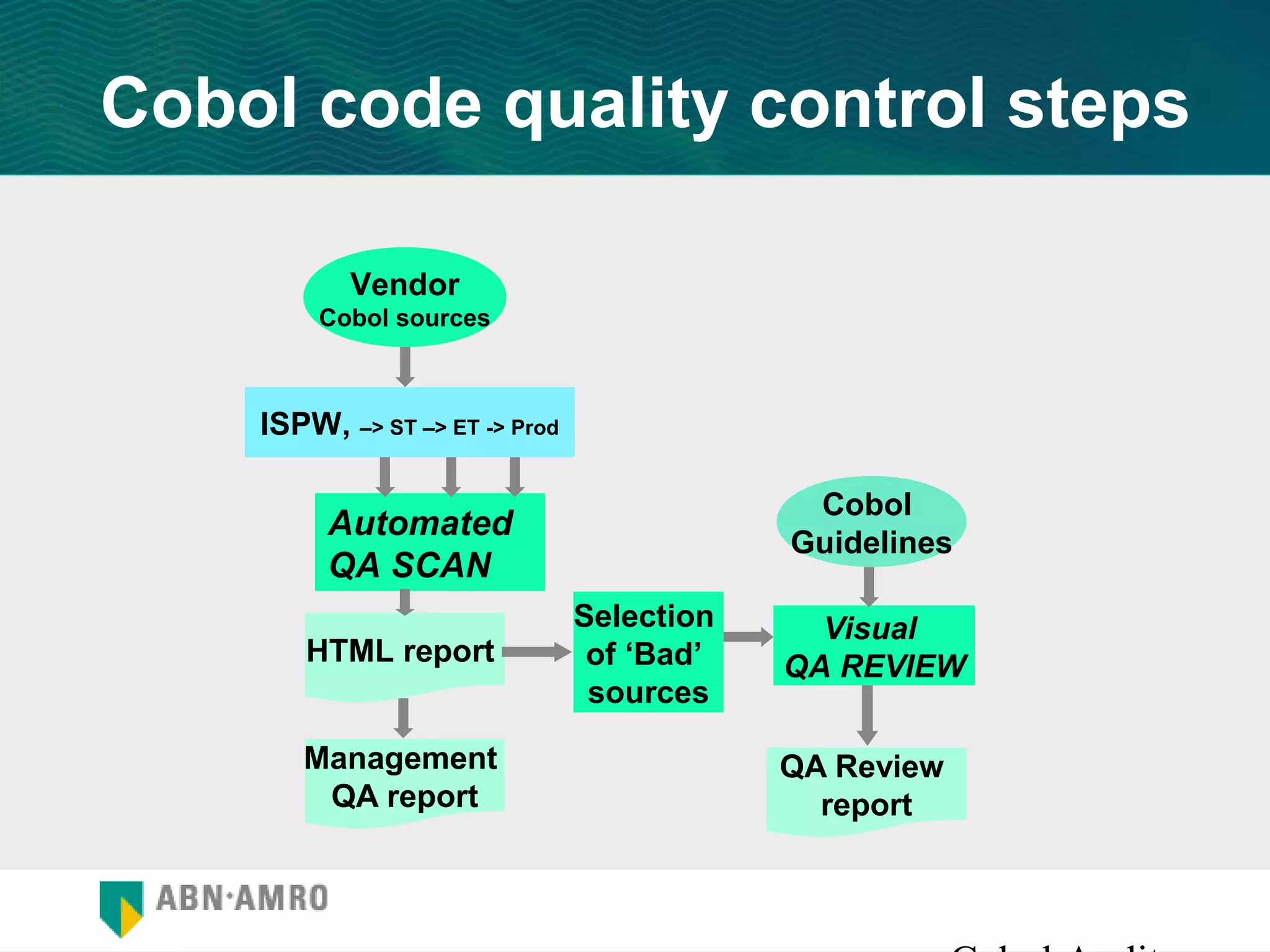 Cobol code quality control steps

           Vendor
        Cobol sources



    ISPW, –> ST –> ET -> Prod

                                             Cobol
         Automated
                                            Guidelines
         QA SCAN
                                Selection     Visual
       HTML report               of ‘Bad’   QA REVIEW
                                 sources

       Management                           QA Review
        QA report                             report
 