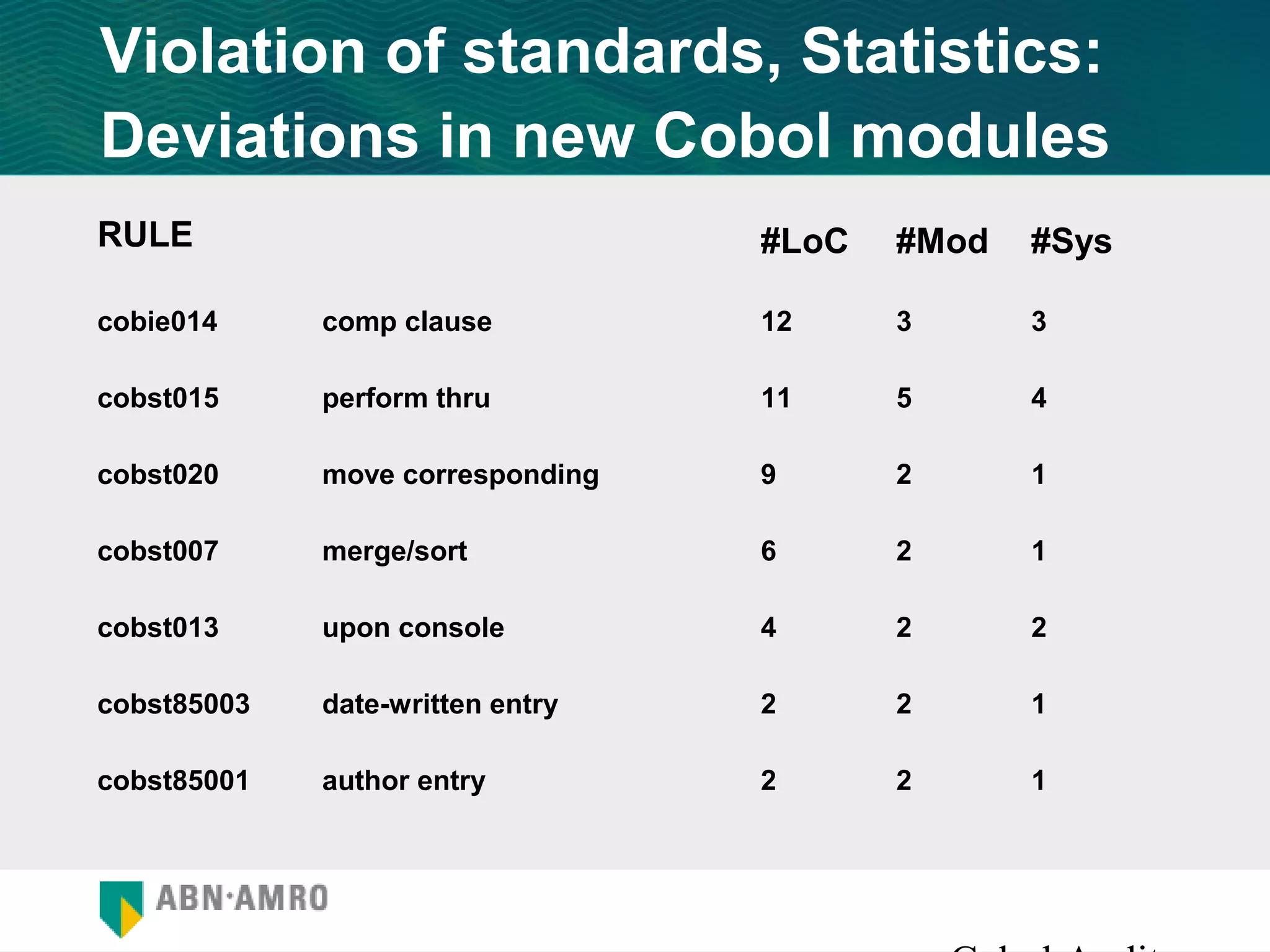 Violation of standards, Statistics:
Deviations in new Cobol modules
RULE                              #LoC   #Mod   #Sys

cobie014     comp clause          12     3      3

cobst015     perform thru         11     5      4

cobst020     move corresponding   9      2      1

cobst007     merge/sort           6      2      1

cobst013     upon console         4      2      2

cobst85003   date-written entry   2      2      1

cobst85001   author entry         2      2      1
 