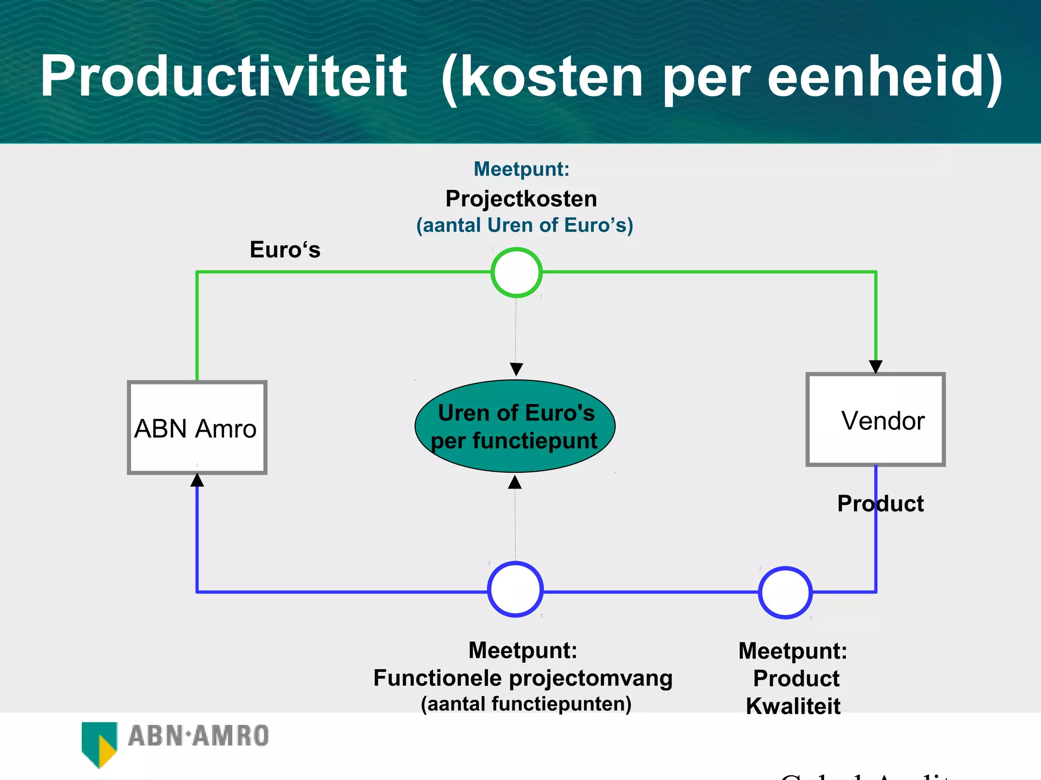 Productiviteit (kosten per eenheid)
                            Meetpunt:
                         Projectkosten
                      (aantal Uren of Euro’s)
          Euro‘s




                        Uren of Euro's                  Vendor
   ABN Amro            per functiepunt

                                                        Product




                           Meetpunt:            Meetpunt:
                   Functionele projectomvang     Product
                      (aantal functiepunten)    Kwaliteit
 