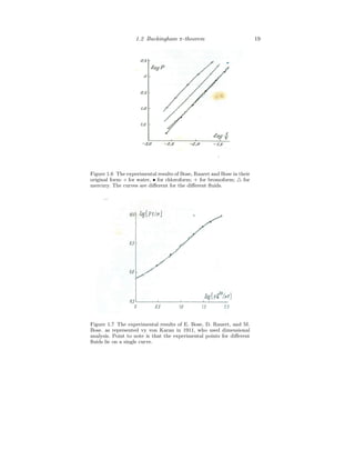 1.2 Buckingham π-theorem 19
Figure 1.6 The experimental results of Bose, Rauert and Bose in their
original form: ◦ for water, • for chloroform; + for bromoform; △ for
mercury. The curves are different for the different fluids.
Figure 1.7 The experimental results of E. Bose, D. Rauert, and M.
Bose. as represented vy von Karan in 1911, who used dimensional
analysis. Point to note is that the experimental points for different
fluids lie on a single curve.
 