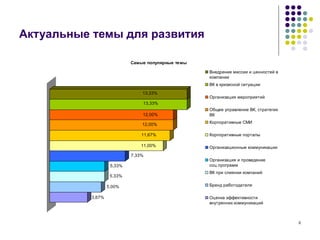 Актуальные темы для развития 