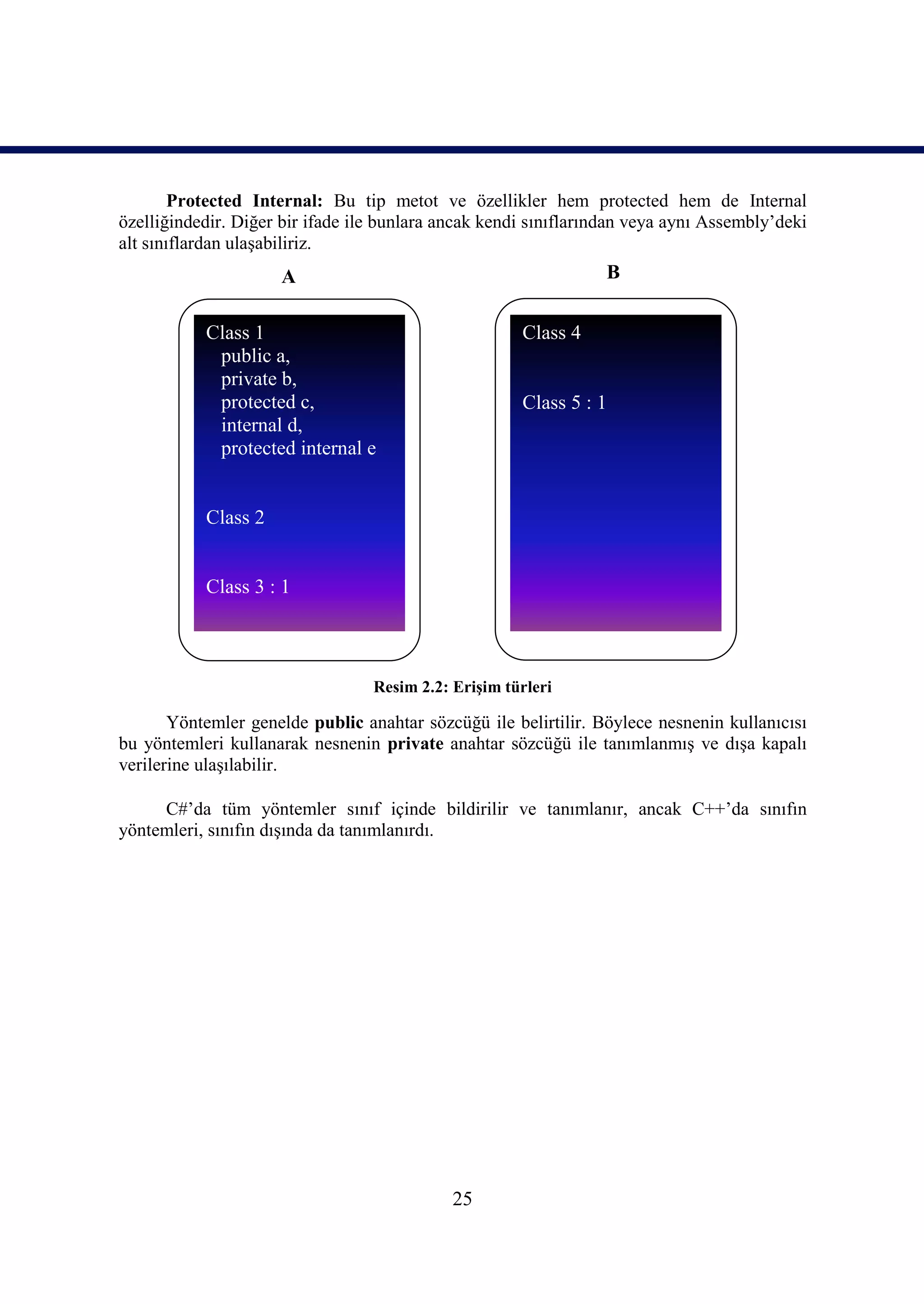 Protected Internal: Bu tip metot ve özellikler hem protected hem de Internal
özelliğindedir. Diğer bir ifade ile bunlara ancak kendi sınıflarından veya aynı Assembly’deki
alt sınıflardan ulaşabiliriz.
                     A                                           B


           Class 1                                    Class 4
            public a,
            private b,
            protected c,                              Class 5 : 1
            internal d,
            protected internal e


           Class 2


           Class 3 : 1



                                  Resim 2.2: Erişim türleri

       Yöntemler genelde public anahtar sözcüğü ile belirtilir. Böylece nesnenin kullanıcısı
bu yöntemleri kullanarak nesnenin private anahtar sözcüğü ile tanımlanmış ve dışa kapalı
verilerine ulaşılabilir.

     C#’da tüm yöntemler sınıf içinde bildirilir ve tanımlanır, ancak C++’da sınıfın
yöntemleri, sınıfın dışında da tanımlanırdı.




                                             25
 