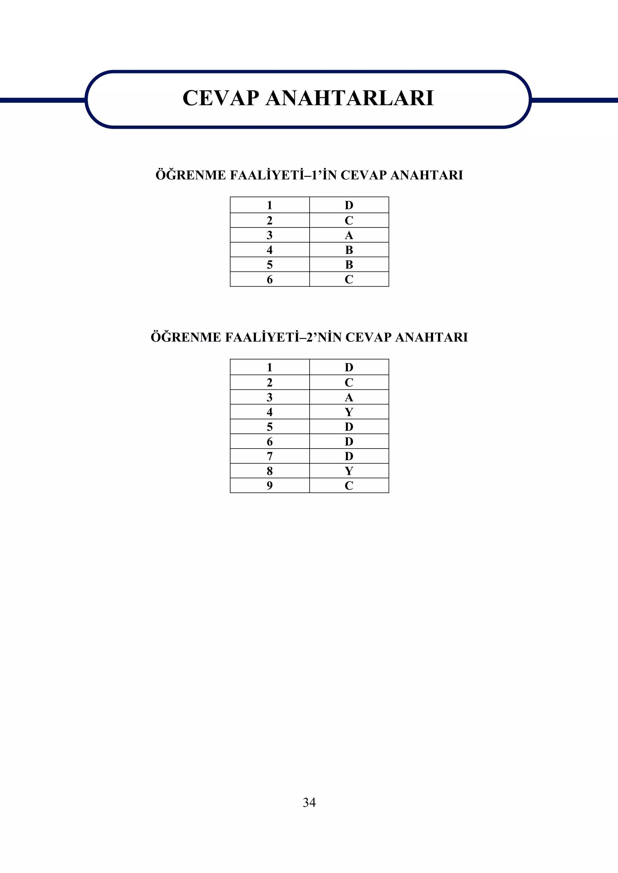CEVAP ANAHTARLARI
   CEVAP ANAHTARLARI
ÖĞRENME FAALİYETİ–1’İN CEVAP ANAHTARI

             1         D
             2         C
             3         A
             4         B
             5         B
             6         C



ÖĞRENME FAALİYETİ–2’NİN CEVAP ANAHTARI

             1         D
             2         C
             3         A
             4         Y
             5         D
             6         D
             7         D
             8         Y
             9         C




                  34
 