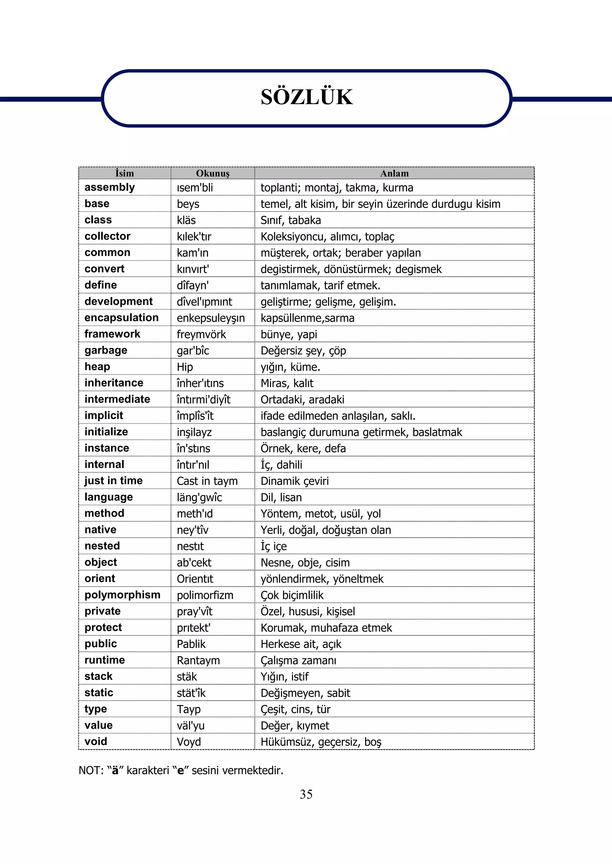 SÖZLÜK
                                     SÖZLÜK
       İsim             Okunuş                               Anlam
 assembly           ısem'bli         toplanti; montaj, takma, kurma
 base               beys             temel, alt kisim, bir seyin üzerinde durdugu kisim
 class              kläs             Sınıf, tabaka
 collector          kılek'tır        Koleksiyoncu, alımcı, toplaç
 common             kam'ın           müşterek, ortak; beraber yapılan
 convert            kınvırt'         degistirmek, dönüstürmek; degismek
 define             dîfayn'          tanımlamak, tarif etmek.
 development        dîvel'ıpmınt     geliştirme; gelişme, gelişim.
 encapsulation      enkepsuleyşın    kapsüllenme,sarma
 framework          freymvörk        bünye, yapi
 garbage            gar'bîc          Değersiz şey, çöp
 heap               Hip              yığın, küme.
 inheritance        înher'ıtıns      Miras, kalıt
 intermediate       întırmi'diyît    Ortadaki, aradaki
 implicit           împlîs'ît        ifade edilmeden anlaşılan, saklı.
 initialize         inşilayz         baslangiç durumuna getirmek, baslatmak
 instance           în'stıns         Örnek, kere, defa
 internal           întır'nıl        İç, dahili
 just in time       Cast in taym     Dinamik çeviri
 language           läng'gwîc        Dil, lisan
 method             meth'ıd          Yöntem, metot, usül, yol
 native             ney'tîv          Yerli, doğal, doğuştan olan
 nested             nestıt           İç içe
 object             ab'cekt          Nesne, obje, cisim
 orient             Orientıt         yönlendirmek, yöneltmek
 polymorphism       polimorfizm      Çok biçimlilik
 private            pray'vît         Özel, hususi, kişisel
 protect            prıtekt'         Korumak, muhafaza etmek
 public             Pablik           Herkese ait, açık
 runtime            Rantaym          Çalışma zamanı
 stack              stäk             Yığın, istif
 static             stät'îk          Değişmeyen, sabit
 type               Tayp             Çeşit, cins, tür
 value              väl'yu           Değer, kıymet
 void               Voyd             Hükümsüz, geçersiz, boş

NOT: “ä” karakteri “e” sesini vermektedir.

                                             35
 