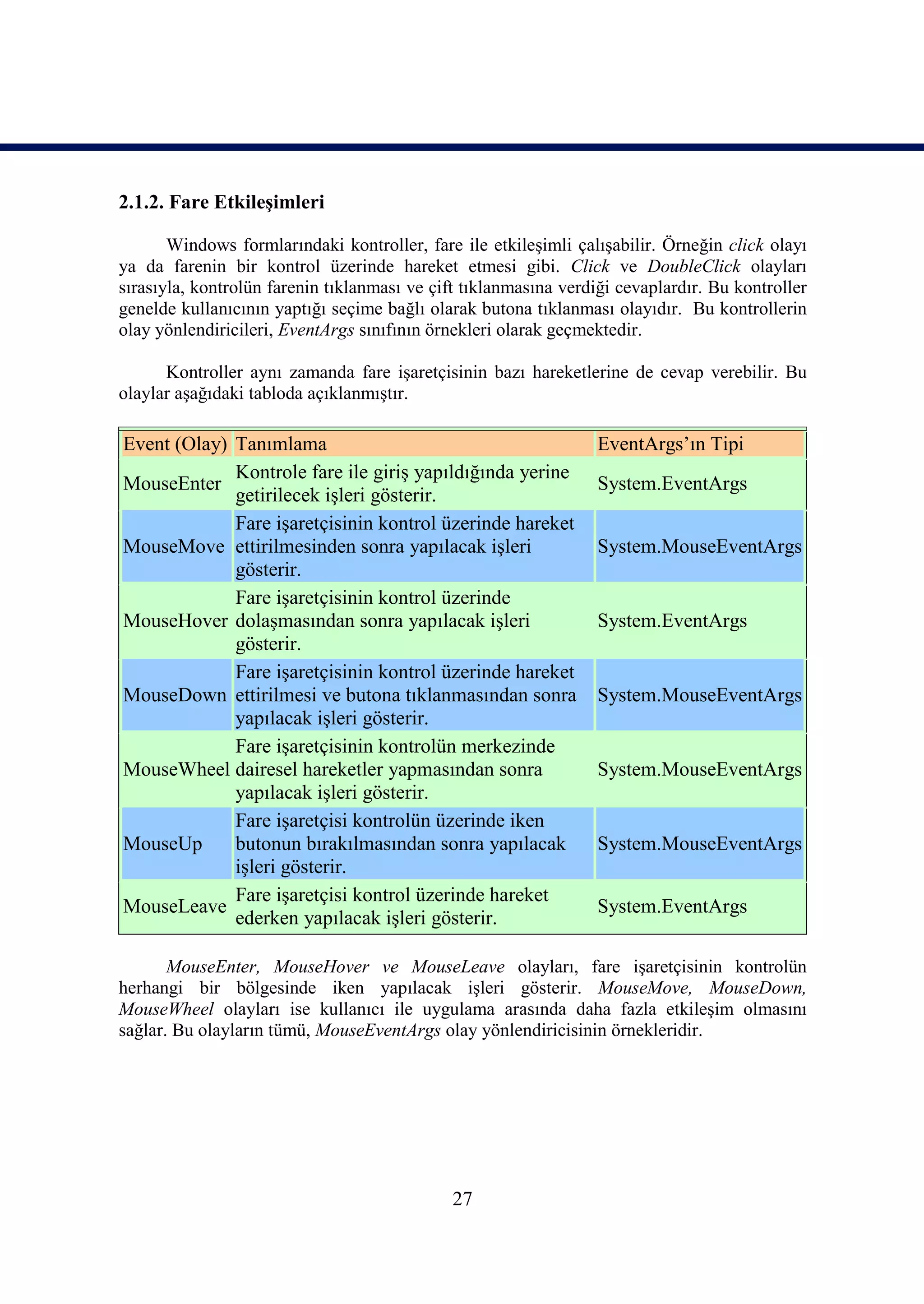 2.1.2. Fare Etkileşimleri

       Windows formlarındaki kontroller, fare ile etkileşimli çalışabilir. Örneğin click olayı
ya da farenin bir kontrol üzerinde hareket etmesi gibi. Click ve DoubleClick olayları
sırasıyla, kontrolün farenin tıklanması ve çift tıklanmasına verdiği cevaplardır. Bu kontroller
genelde kullanıcının yaptığı seçime bağlı olarak butona tıklanması olayıdır. Bu kontrollerin
olay yönlendiricileri, EventArgs sınıfının örnekleri olarak geçmektedir.

      Kontroller aynı zamanda fare işaretçisinin bazı hareketlerine de cevap verebilir. Bu
olaylar aşağıdaki tabloda açıklanmıştır.

Event (Olay) Tanımlama                                            EventArgs’ın Tipi
             Kontrole fare ile giriş yapıldığında yerine
MouseEnter                                                        System.EventArgs
             getirilecek işleri gösterir.
             Fare işaretçisinin kontrol üzerinde hareket
MouseMove ettirilmesinden sonra yapılacak işleri                  System.MouseEventArgs
             gösterir.
             Fare işaretçisinin kontrol üzerinde
MouseHover dolaşmasından sonra yapılacak işleri                   System.EventArgs
             gösterir.
             Fare işaretçisinin kontrol üzerinde hareket
MouseDown ettirilmesi ve butona tıklanmasından sonra              System.MouseEventArgs
             yapılacak işleri gösterir.
             Fare işaretçisinin kontrolün merkezinde
MouseWheel dairesel hareketler yapmasından sonra                  System.MouseEventArgs
             yapılacak işleri gösterir.
             Fare işaretçisi kontrolün üzerinde iken
MouseUp      butonun bırakılmasından sonra yapılacak              System.MouseEventArgs
             işleri gösterir.
             Fare işaretçisi kontrol üzerinde hareket
MouseLeave                                                        System.EventArgs
             ederken yapılacak işleri gösterir.

       MouseEnter, MouseHover ve MouseLeave olayları, fare işaretçisinin kontrolün
herhangi bir bölgesinde iken yapılacak işleri gösterir. MouseMove, MouseDown,
MouseWheel olayları ise kullanıcı ile uygulama arasında daha fazla etkileşim olmasını
sağlar. Bu olayların tümü, MouseEventArgs olay yönlendiricisinin örnekleridir.




                                              27
 