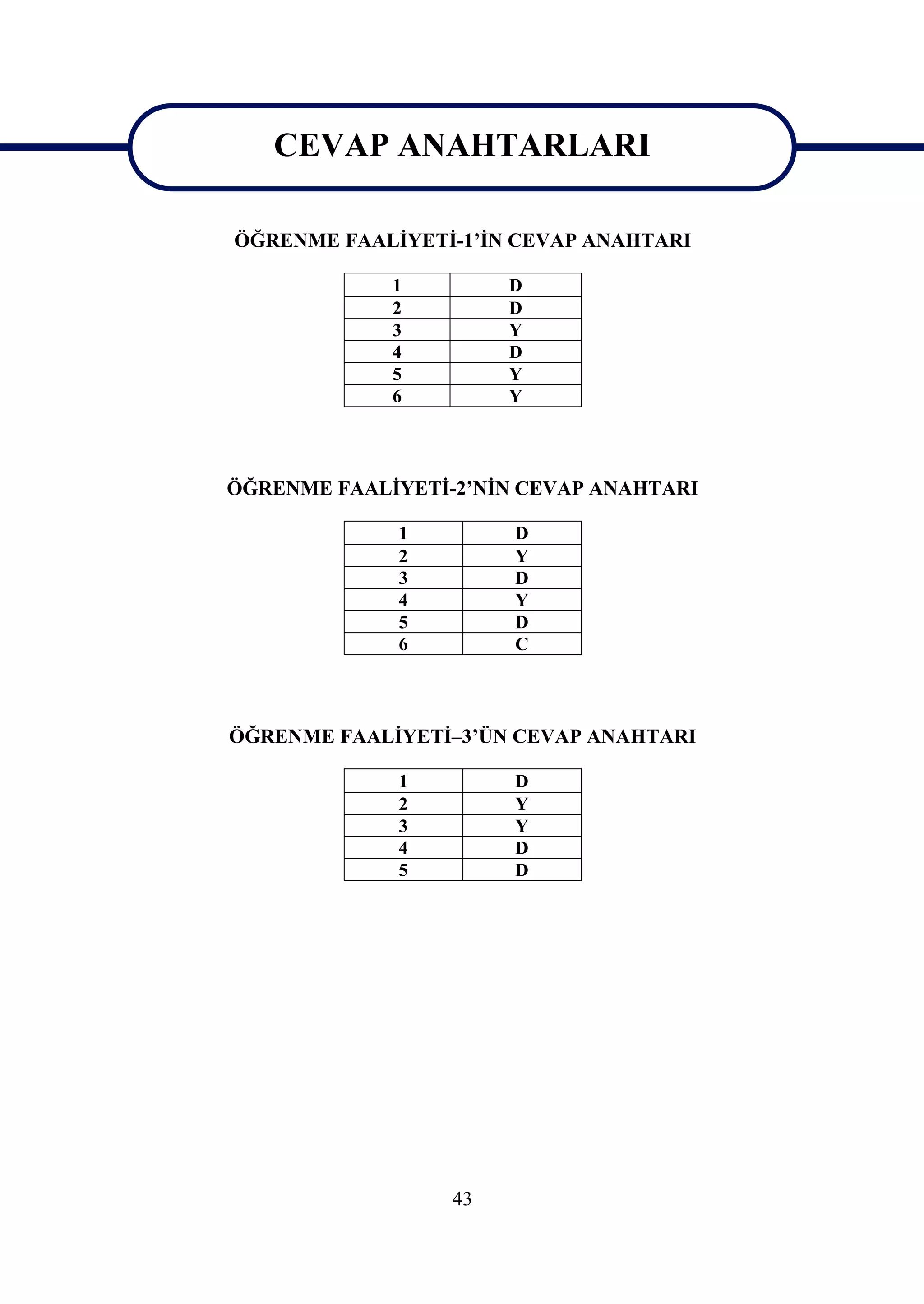 CEVAP ANAHTARLARI
   CEVAP ANAHTARLARI
ÖĞRENME FAALİYETİ-1’İN CEVAP ANAHTARI

             1         D
             2         D
             3         Y
             4         D
             5         Y
             6         Y




ÖĞRENME FAALİYETİ-2’NİN CEVAP ANAHTARI

             1         D
             2         Y
             3         D
             4         Y
             5         D
             6         C




ÖĞRENME FAALİYETİ–3’ÜN CEVAP ANAHTARI

             1         D
             2         Y
             3         Y
             4         D
             5         D




                  43
 