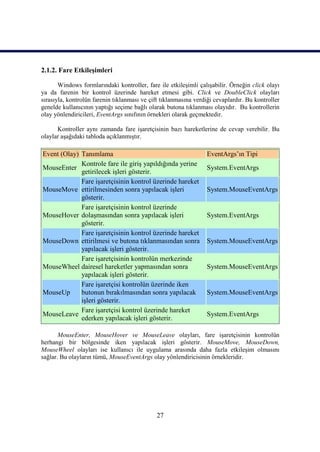 2.1.2. Fare Etkileşimleri

       Windows formlarındaki kontroller, fare ile etkileşimli çalışabilir. Örneğin click olayı
ya da farenin bir kontrol üzerinde hareket etmesi gibi. Click ve DoubleClick olayları
sırasıyla, kontrolün farenin tıklanması ve çift tıklanmasına verdiği cevaplardır. Bu kontroller
genelde kullanıcının yaptığı seçime bağlı olarak butona tıklanması olayıdır. Bu kontrollerin
olay yönlendiricileri, EventArgs sınıfının örnekleri olarak geçmektedir.

      Kontroller aynı zamanda fare işaretçisinin bazı hareketlerine de cevap verebilir. Bu
olaylar aşağıdaki tabloda açıklanmıştır.

Event (Olay) Tanımlama                                            EventArgs’ın Tipi
             Kontrole fare ile giriş yapıldığında yerine
MouseEnter                                                        System.EventArgs
             getirilecek işleri gösterir.
             Fare işaretçisinin kontrol üzerinde hareket
MouseMove ettirilmesinden sonra yapılacak işleri                  System.MouseEventArgs
             gösterir.
             Fare işaretçisinin kontrol üzerinde
MouseHover dolaşmasından sonra yapılacak işleri                   System.EventArgs
             gösterir.
             Fare işaretçisinin kontrol üzerinde hareket
MouseDown ettirilmesi ve butona tıklanmasından sonra              System.MouseEventArgs
             yapılacak işleri gösterir.
             Fare işaretçisinin kontrolün merkezinde
MouseWheel dairesel hareketler yapmasından sonra                  System.MouseEventArgs
             yapılacak işleri gösterir.
             Fare işaretçisi kontrolün üzerinde iken
MouseUp      butonun bırakılmasından sonra yapılacak              System.MouseEventArgs
             işleri gösterir.
             Fare işaretçisi kontrol üzerinde hareket
MouseLeave                                                        System.EventArgs
             ederken yapılacak işleri gösterir.

       MouseEnter, MouseHover ve MouseLeave olayları, fare işaretçisinin kontrolün
herhangi bir bölgesinde iken yapılacak işleri gösterir. MouseMove, MouseDown,
MouseWheel olayları ise kullanıcı ile uygulama arasında daha fazla etkileşim olmasını
sağlar. Bu olayların tümü, MouseEventArgs olay yönlendiricisinin örnekleridir.




                                              27
 