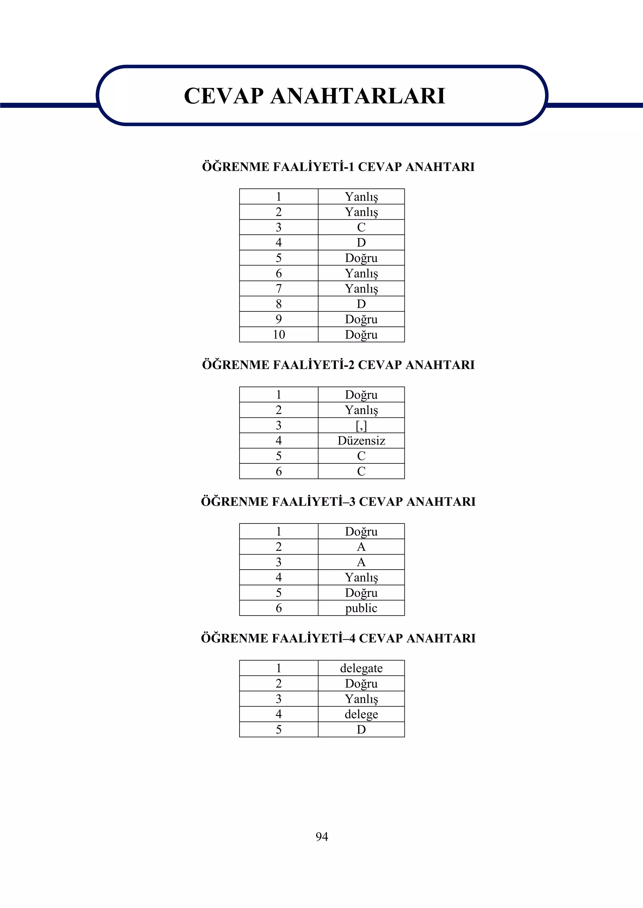 CEVAP ANAHTARLARI

CEVAP ANAHTARLARI
 ÖĞRENME FAALİYETİ-1 CEVAP ANAHTARI

          1          Yanlış
          2          Yanlış
          3            C
          4           D
          5          Doğru
          6          Yanlış
          7          Yanlış
          8           D
          9          Doğru
         10          Doğru

 ÖĞRENME FAALİYETİ-2 CEVAP ANAHTARI

          1          Doğru
          2          Yanlış
          3           [,]
          4         Düzensiz
          5            C
          6            C

 ÖĞRENME FAALİYETİ–3 CEVAP ANAHTARI

          1          Doğru
          2            A
          3            A
          4          Yanlış
          5          Doğru
          6          public

 ÖĞRENME FAALİYETİ–4 CEVAP ANAHTARI

          1         delegate
          2          Doğru
          3          Yanlış
          4          delege
          5            D




               94
 