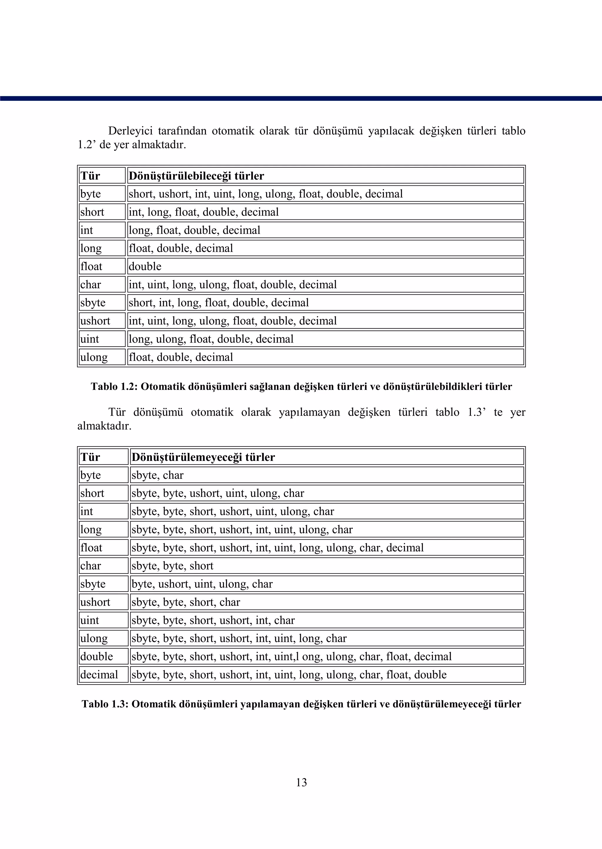 Derleyici tarafından otomatik olarak tür dönüşümü yapılacak değişken türleri tablo
1.2’ de yer almaktadır.

Tür       Dönüştürülebileceği türler
byte      short, ushort, int, uint, long, ulong, float, double, decimal
short     int, long, float, double, decimal
int       long, float, double, decimal
long      float, double, decimal
float     double
char      int, uint, long, ulong, float, double, decimal
sbyte     short, int, long, float, double, decimal
ushort    int, uint, long, ulong, float, double, decimal
uint      long, ulong, float, double, decimal
ulong     float, double, decimal

  Tablo 1.2: Otomatik dönüşümleri sağlanan değişken türleri ve dönüştürülebildikleri türler

      Tür dönüşümü otomatik olarak yapılamayan değişken türleri tablo 1.3’ te yer
almaktadır.

Tür       Dönüştürülemeyeceği türler
byte      sbyte, char
short     sbyte, byte, ushort, uint, ulong, char
int       sbyte, byte, short, ushort, uint, ulong, char
long      sbyte, byte, short, ushort, int, uint, ulong, char
float     sbyte, byte, short, ushort, int, uint, long, ulong, char, decimal
char      sbyte, byte, short
sbyte     byte, ushort, uint, ulong, char
ushort    sbyte, byte, short, char
uint      sbyte, byte, short, ushort, int, char
ulong     sbyte, byte, short, ushort, int, uint, long, char
double    sbyte, byte, short, ushort, int, uint,l ong, ulong, char, float, decimal
decimal   sbyte, byte, short, ushort, int, uint, long, ulong, char, float, double

Tablo 1.3: Otomatik dönüşümleri yapılamayan değişken türleri ve dönüştürülemeyeceği türler




                                                  13
 