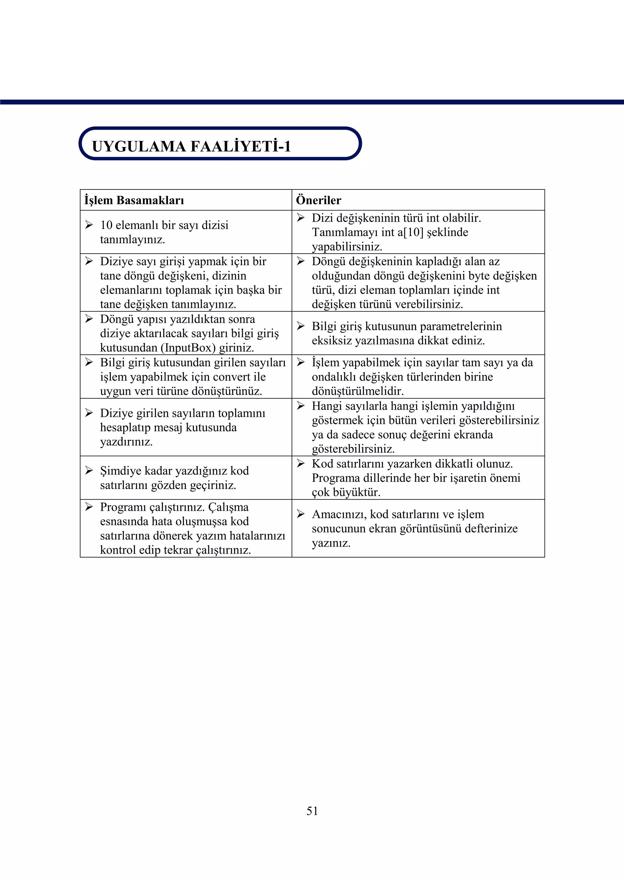 UYGULAMA FAALİYETİ-1
UYGULAMA FAALİYETİ-1

İşlem Basamakları                         Öneriler
                                           Dizi değişkeninin türü int olabilir.
 10 elemanlı bir sayı dizisi
                                            Tanımlamayı int a[10] şeklinde
  tanımlayınız.
                                            yapabilirsiniz.
 Diziye sayı girişi yapmak için bir       Döngü değişkeninin kapladığı alan az
  tane döngü değişkeni, dizinin             olduğundan döngü değişkenini byte değişken
  elemanlarını toplamak için başka bir      türü, dizi eleman toplamları içinde int
  tane değişken tanımlayınız.               değişken türünü verebilirsiniz.
 Döngü yapısı yazıldıktan sonra
                                           Bilgi giriş kutusunun parametrelerinin
  diziye aktarılacak sayıları bilgi giriş
                                            eksiksiz yazılmasına dikkat ediniz.
  kutusundan (InputBox) giriniz.
 Bilgi giriş kutusundan girilen sayıları  İşlem yapabilmek için sayılar tam sayı ya da
  işlem yapabilmek için convert ile         ondalıklı değişken türlerinden birine
  uygun veri türüne dönüştürünüz.           dönüştürülmelidir.
                                           Hangi sayılarla hangi işlemin yapıldığını
 Diziye girilen sayıların toplamını
                                            göstermek için bütün verileri gösterebilirsiniz
  hesaplatıp mesaj kutusunda
                                            ya da sadece sonuç değerini ekranda
  yazdırınız.
                                            gösterebilirsiniz.
                                           Kod satırlarını yazarken dikkatli olunuz.
 Şimdiye kadar yazdığınız kod
                                            Programa dillerinde her bir işaretin önemi
  satırlarını gözden geçiriniz.
                                            çok büyüktür.
 Programı çalıştırınız. Çalışma
                                           Amacınızı, kod satırlarını ve işlem
  esnasında hata oluşmuşsa kod
                                            sonucunun ekran görüntüsünü defterinize
  satırlarına dönerek yazım hatalarınızı
                                            yazınız.
  kontrol edip tekrar çalıştırınız.




                                            51
 