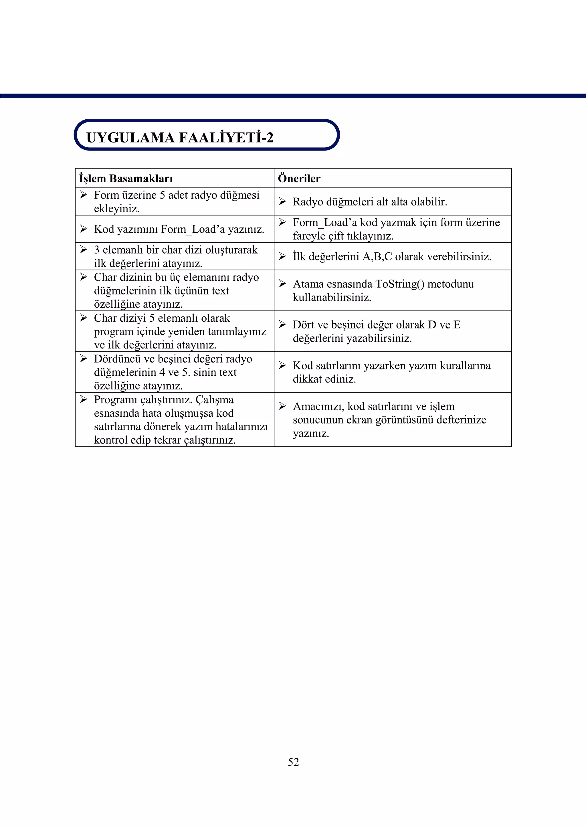 UYGULAMA FAALİYETİ-2
UYGULAMA FAALİYETİ-2

İşlem Basamakları                          Öneriler
 Form üzerine 5 adet radyo düğmesi
                                            Radyo düğmeleri alt alta olabilir.
    ekleyiniz.
                                            Form_Load’a kod yazmak için form üzerine
 Kod yazımını Form_Load’a yazınız.
                                             fareyle çift tıklayınız.
 3 elemanlı bir char dizi oluşturarak
                                            İlk değerlerini A,B,C olarak verebilirsiniz.
  ilk değerlerini atayınız.
 Char dizinin bu üç elemanını radyo
                                            Atama esnasında ToString() metodunu
  düğmelerinin ilk üçünün text
                                             kullanabilirsiniz.
  özelliğine atayınız.
 Char diziyi 5 elemanlı olarak
                                            Dört ve beşinci değer olarak D ve E
  program içinde yeniden tanımlayınız
                                             değerlerini yazabilirsiniz.
  ve ilk değerlerini atayınız.
 Dördüncü ve beşinci değeri radyo
                                            Kod satırlarını yazarken yazım kurallarına
  düğmelerinin 4 ve 5. sinin text
                                             dikkat ediniz.
  özelliğine atayınız.
 Programı çalıştırınız. Çalışma
                                            Amacınızı, kod satırlarını ve işlem
  esnasında hata oluşmuşsa kod
                                             sonucunun ekran görüntüsünü defterinize
  satırlarına dönerek yazım hatalarınızı
                                             yazınız.
  kontrol edip tekrar çalıştırınız.




                                             52
 