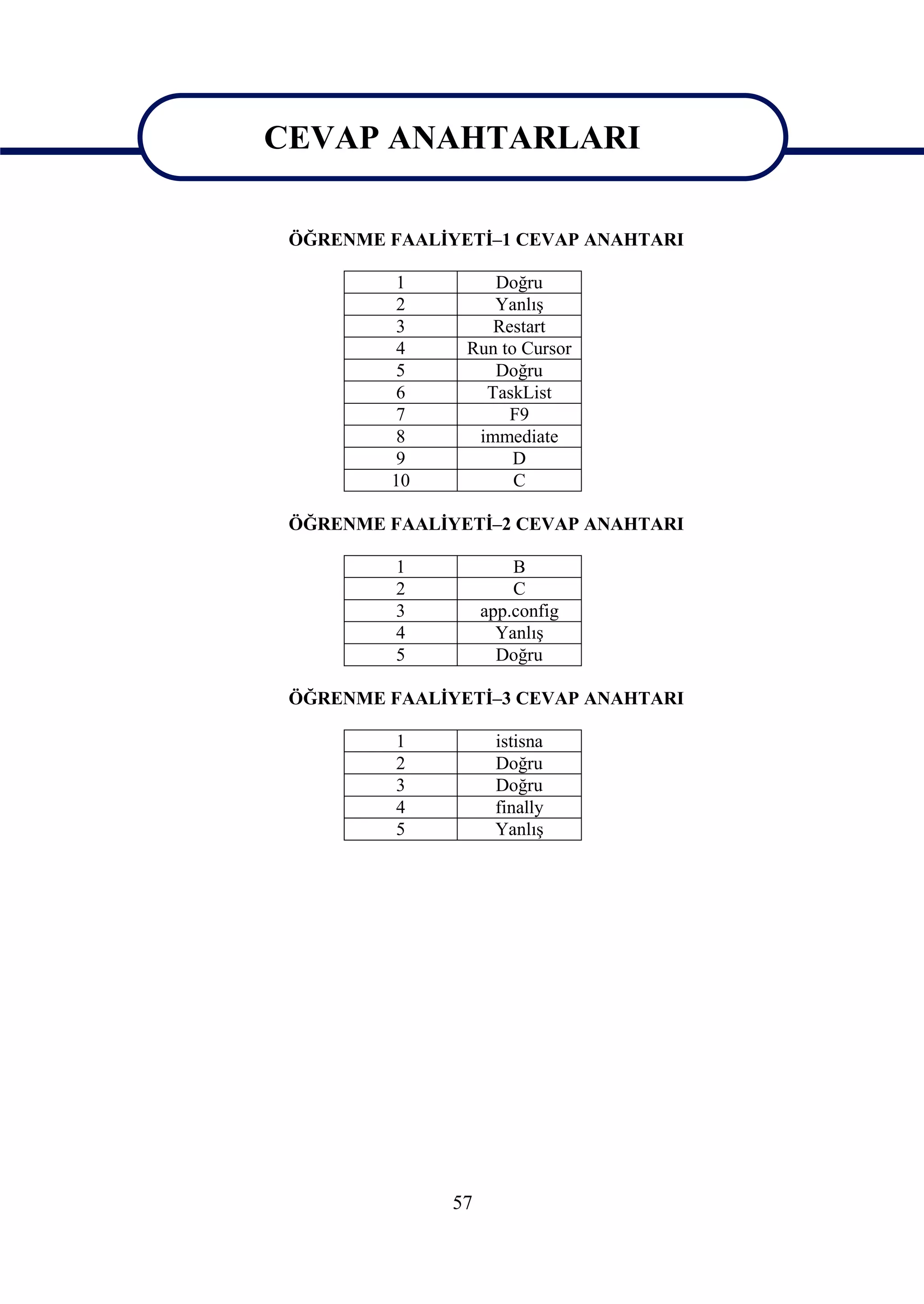 CEVAP ANAHTARLARI

CEVAP ANAHTARLARI
 ÖĞRENME FAALİYETİ–1 CEVAP ANAHTARI

          1        Doğru
          2        Yanlış
          3        Restart
          4     Run to Cursor
          5        Doğru
          6       TaskList
          7          F9
          8      immediate
          9           D
         10           C

 ÖĞRENME FAALİYETİ–2 CEVAP ANAHTARI

          1             B
          2             C
          3         app.config
          4           Yanlış
          5           Doğru

 ÖĞRENME FAALİYETİ–3 CEVAP ANAHTARI

          1          istisna
          2          Doğru
          3          Doğru
          4          finally
          5          Yanlış




               57
 