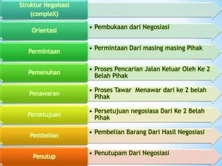 Struktur Negoisasi
(compleX)
Orientasi
Permintaan

• Pembukaan dari Negosiasi
• Permintaan Dari masing masing Pihak

Pemenuhan

• Proses Pencarian Jalan Keluar Oleh Ke 2
Belah Pihak

Penawaran

• Proses Tawar Menawar dari ke 2 belah
Pihak

Persetujuan

• Persetujuan negosiasa Dari Ke 2 Belah
Pihak

Pembelian
Penutup

• Pembelian Barang Dari Hasil Negosiasi
• Penutupam Dari Negosiasi

 