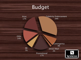 Budget
      Print             Celebrity Endorsement
      17%                         34%




OOH
14%

                                 Contingency
                                     9%
         PR                  Direct Mail
         7%                      2%
               Promotional
                  17%
 