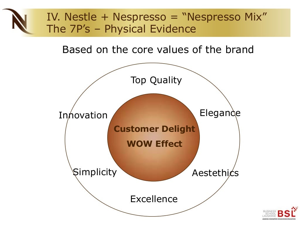 Nespresso Marketing Analysis