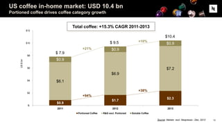 US coffee in-home market: USD 10.4 bn
Portioned coffee drives coffee category growth
Source: Nielsen excl. Nespresso - Dec. 2013
$0.9
$1.7
$2.3
$6.1
$6.9
$7.2
$0.9
$0.9
$0.9
$-
$2
$4
$6
$8
$10
$12
2011 2012 2013
Portioned Coffee R&G excl. Portioned Soluble Coffee
Total coffee: +15.3% CAGR 2011-2013
+94%
+38%
+21%
+10%
$ 7.9
$ 9.5
$10.4
US$bn
13
 