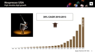 Nespresso USA
High double-digit growth
1990 1991 1992 1993 1994 1995 1996 1997 1998 1999 2000 2001 2002 2003 2004 2005 2006 2007 2008 2009 2010 2011 2012 2013
~300MioUS$
39% CAGR 2010-2013
14Source: Nespresso USA Sales
 