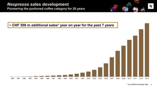 Nespresso sales development
Pioneering the portioned coffee category for 28 years
6
*
~ CHF 500 m additional sales* year on year for the past 7 years
* at constant exchange rates
 