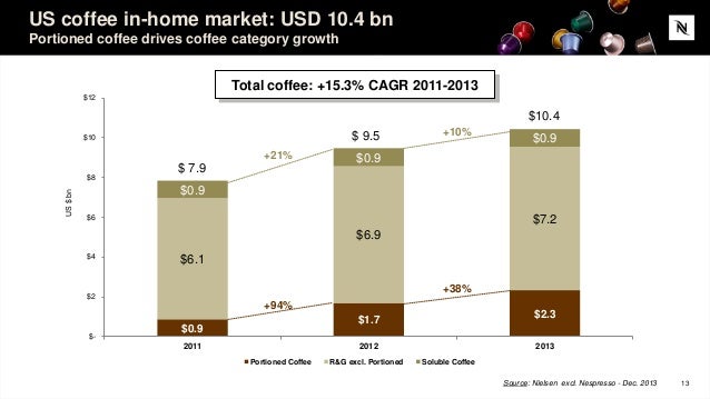 A New Coffee For The Usa From Nestle Nespresso