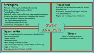 Strengths
Premium coffee Experience(free coffee tasting
Broad ranges of coffee related products
Personalized services
Baristas & coffee experts offering private consultations in store
Self selection rooms with sensory experience for members
Pick up counters to save time for consumers
Used capsules recycling in store
Creative installations art in store
Experimental limited edition coffee
Weaknesses
Relatively low accessibility due to the limited
store locations
Consumers are unable to compare products
with different brands
Highly rely on salesperson performance
Opportunities
Easier to attract potential new customers (store location)
Huge market demand
1.Home drinker
2.Premium drinker
3.Fine dinning restaurant industry
Collaboration opportunities with other brands from wide
ranges of industries
Ongoing expansion of product portfolio
Threats
Variety of substitute products
Increasing competition price war
SWOT
ANALYSIS
 