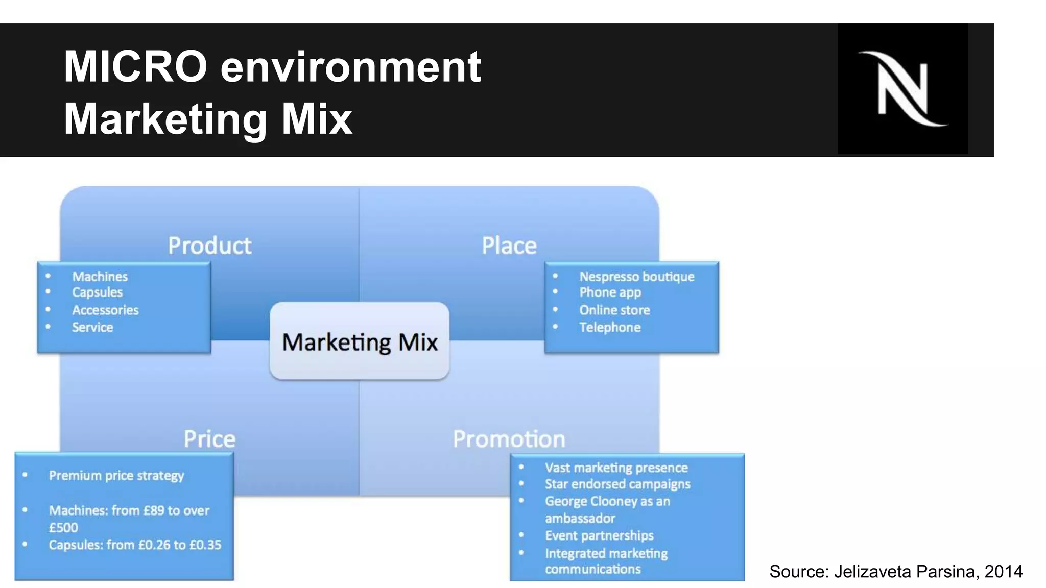 MICRO environment 
Marketing Mix 
Source: Jelizaveta Parsina, 2014 
 