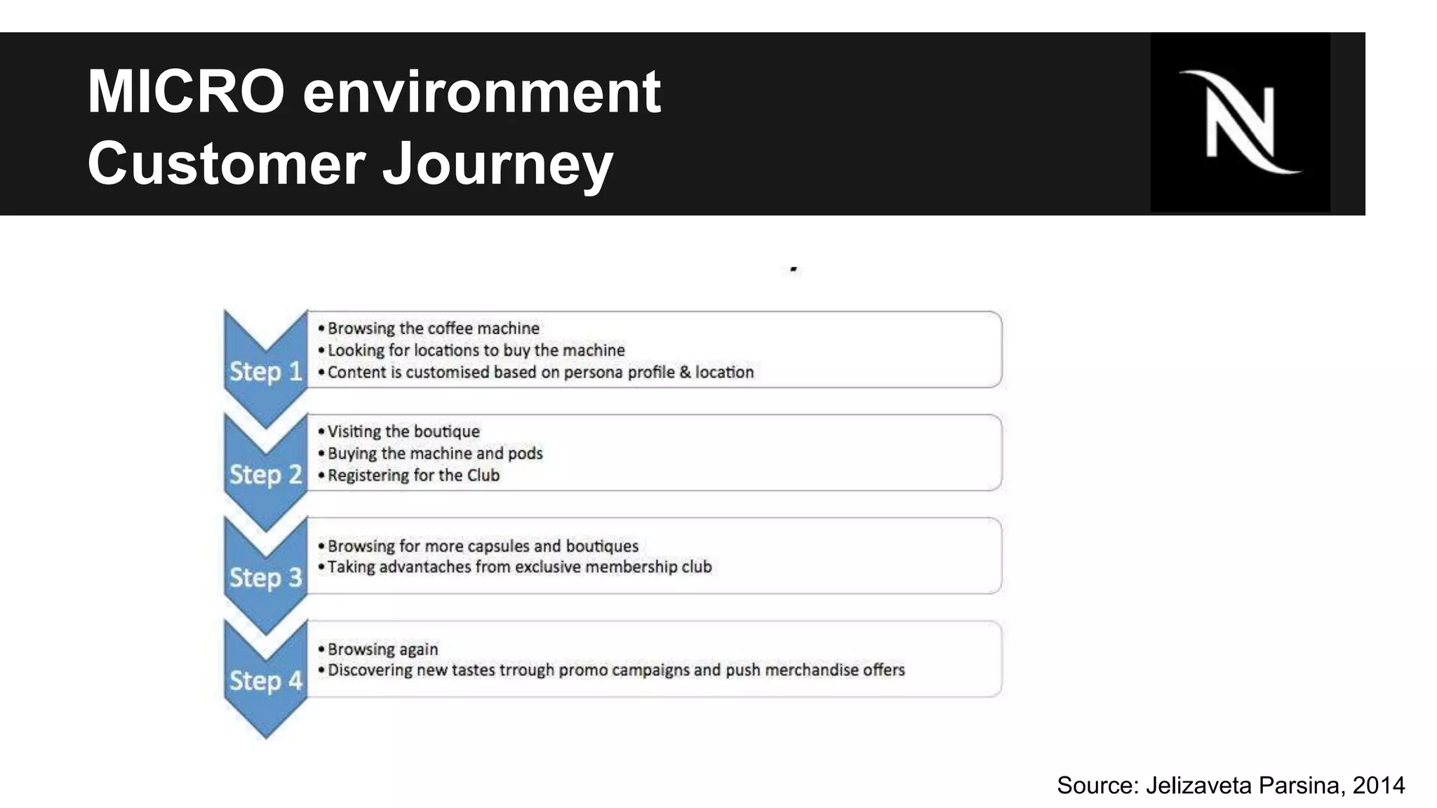 MICRO environment 
Customer Journey 
Source: Jelizaveta Parsina, 2014 
 