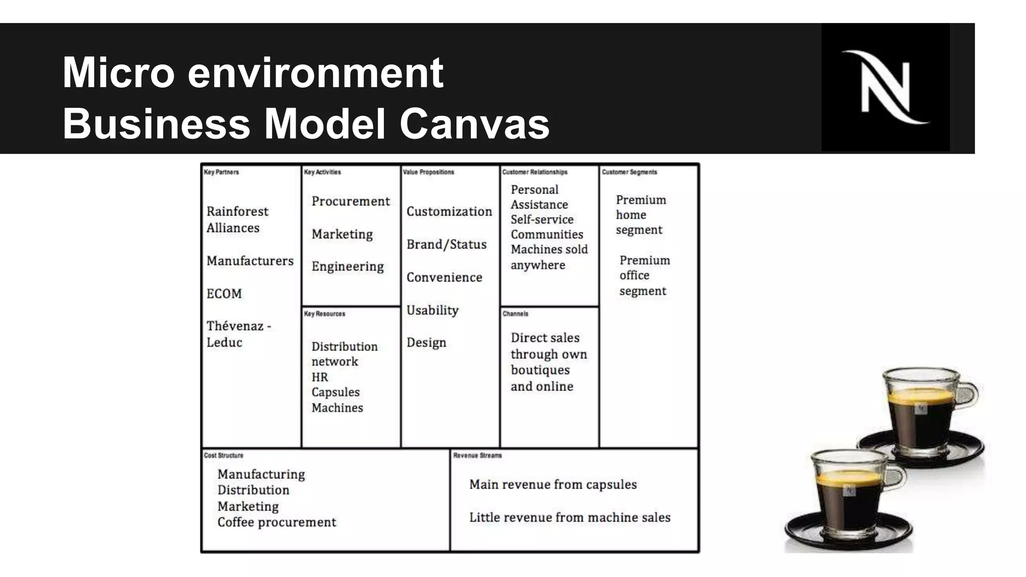 Micro environment 
Business Model Canvas 
 