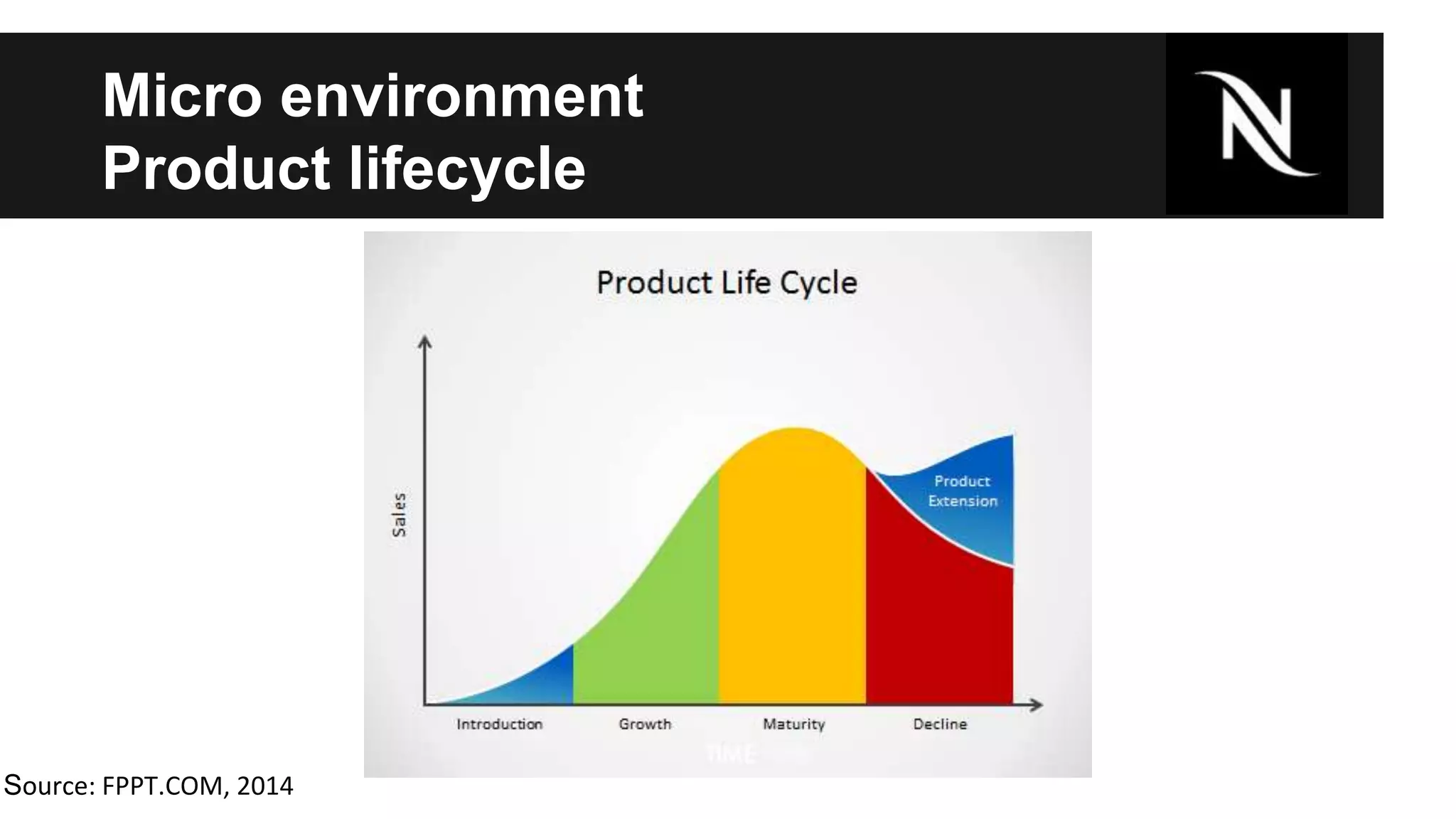 Micro environment 
Product lifecycle 
Source: FPPT.COM, 2014 
 