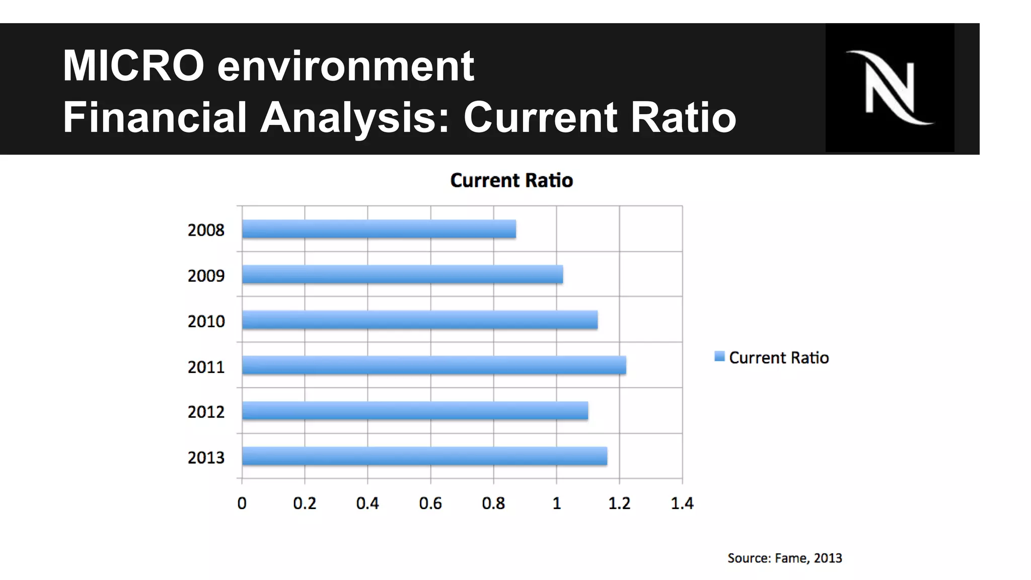 MICRO environment 
Financial Analysis: Current Ratio 
 