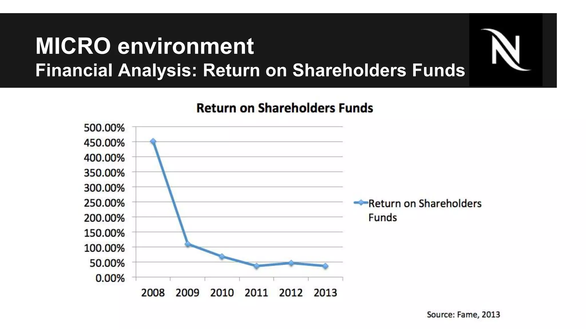 MICRO environment 
Financial Analysis: Return on Shareholders Funds 
 