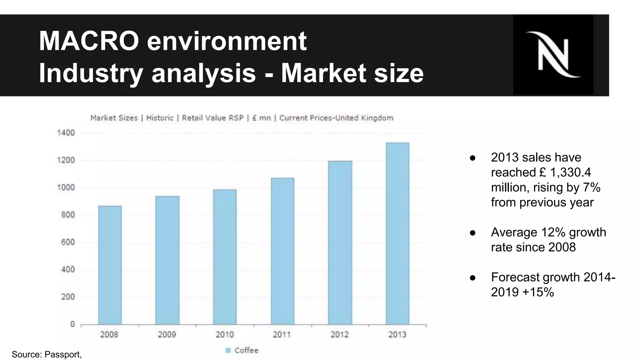 MACRO environment 
Industry analysis - Market size 
● 2013 sales have 
reached £ 1,330.4 
million, rising by 7% 
from previous year 
● Average 12% growth 
rate since 2008 
● Forecast growth 2014- 
2019 +15% 
Source: Passport, 
 