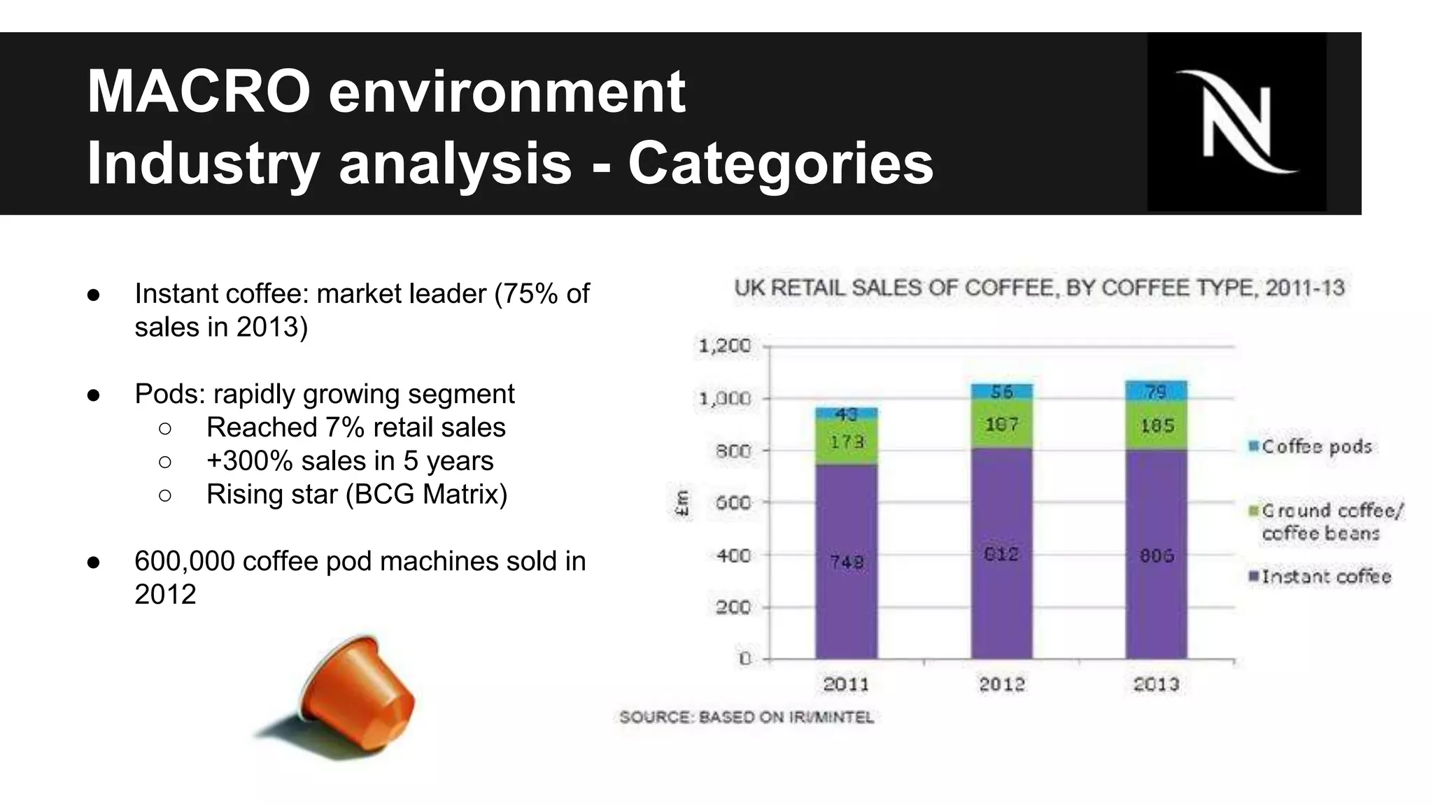 MACRO environment 
Industry analysis - Categories 
● Instant coffee: market leader (75% of 
sales in 2013) 
● Pods: rapidly growing segment 
○ Reached 7% retail sales 
○ +300% sales in 5 years 
○ Rising star (BCG Matrix) 
● 600,000 coffee pod machines sold in 
2012 
 