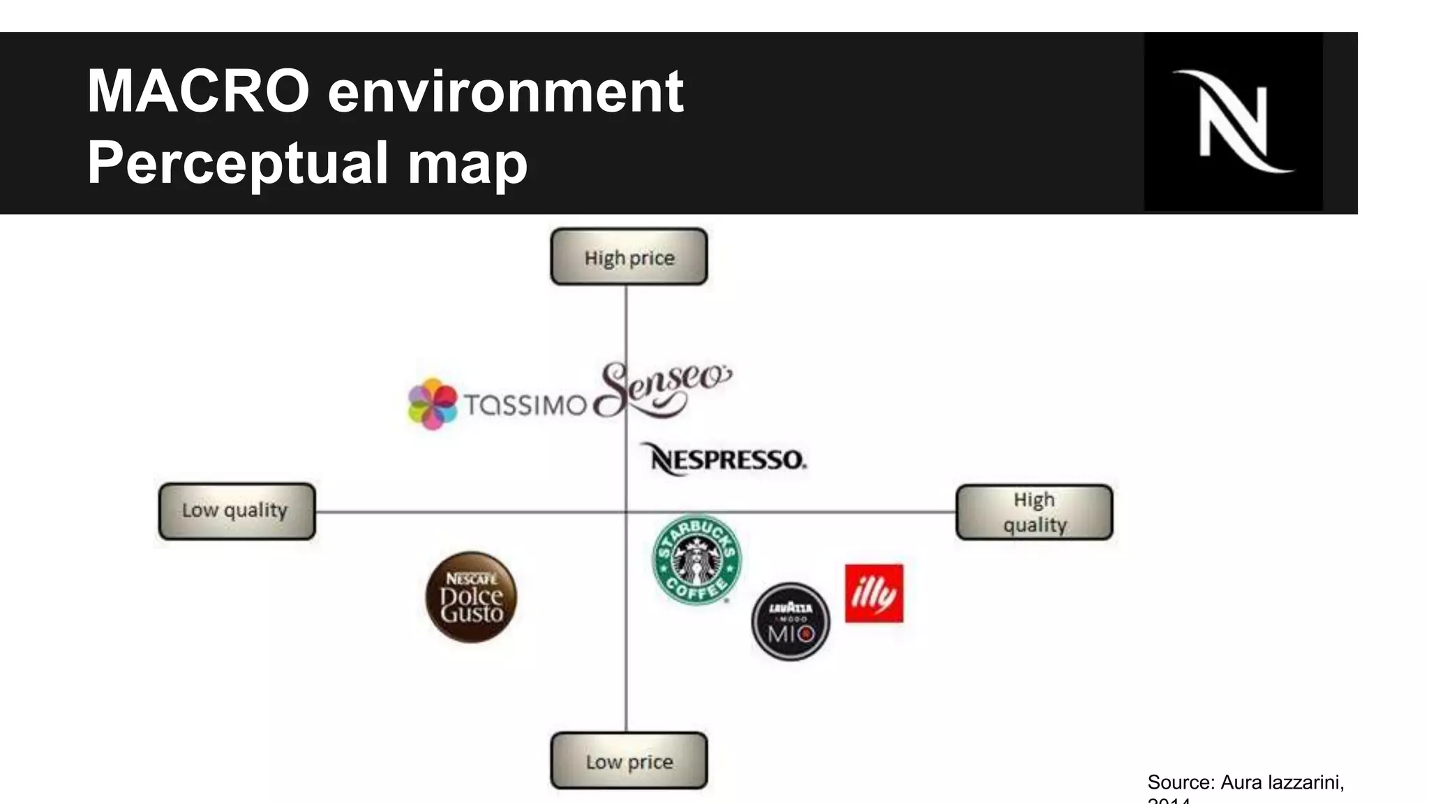 MACRO environment 
Perceptual map 
Source: Aura lazzarini, 
2014 
 